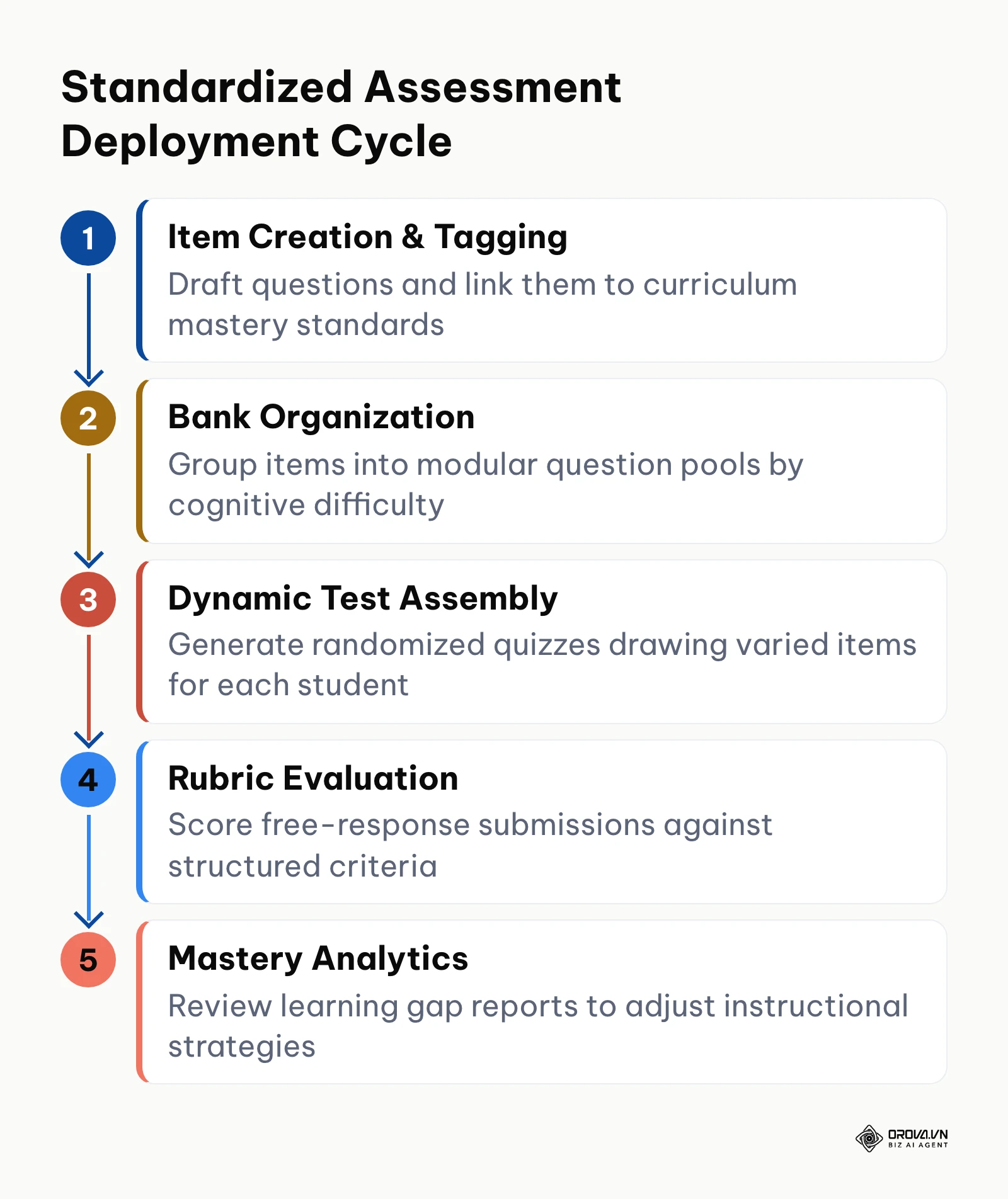 Step-by-step workflow for creating, tagging, testing, and analyzing digital assessments in Schoology.