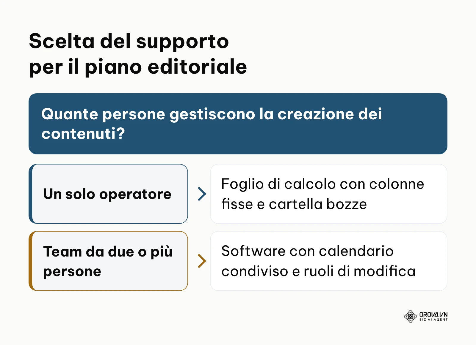 Albero decisionale per scegliere tra foglio di calcolo o strumento collaborativo