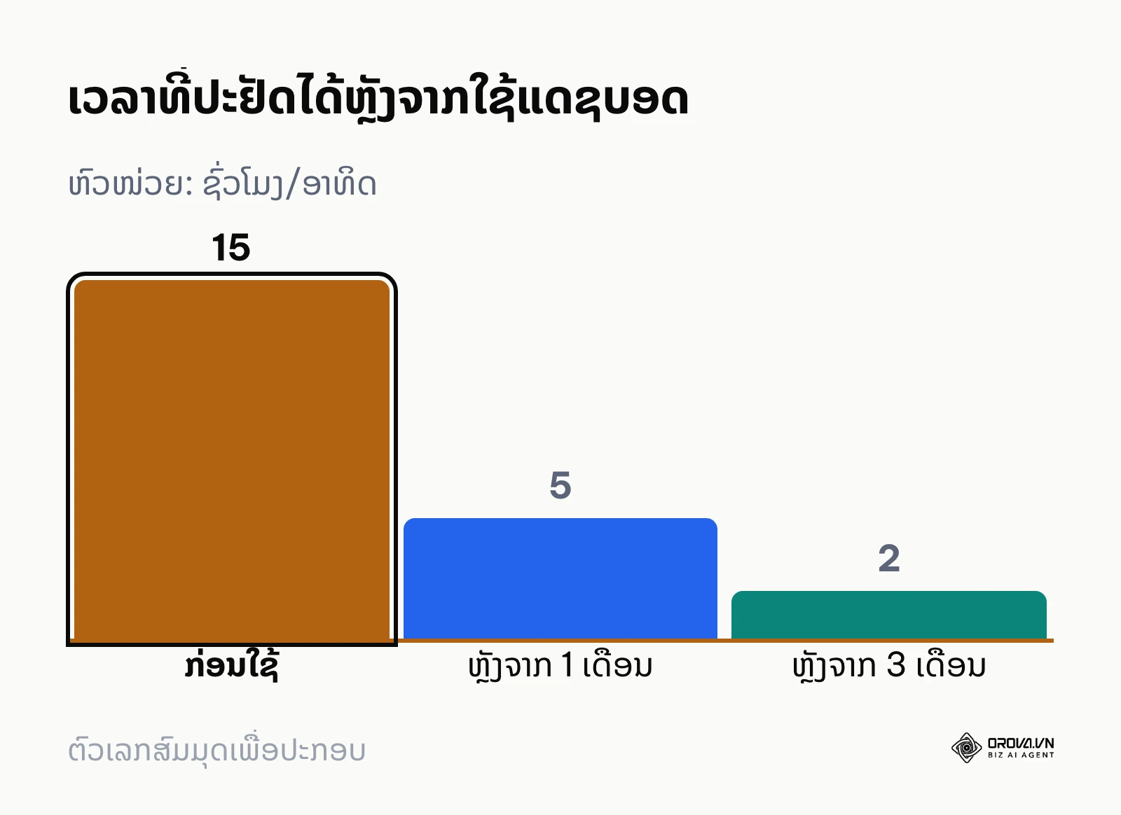 ກຣາບສະແດງຈຳນວນຊົ່ວໂມງທີ່ປະຢັດໄດ້ໃນການເຮັດລາຍງານ