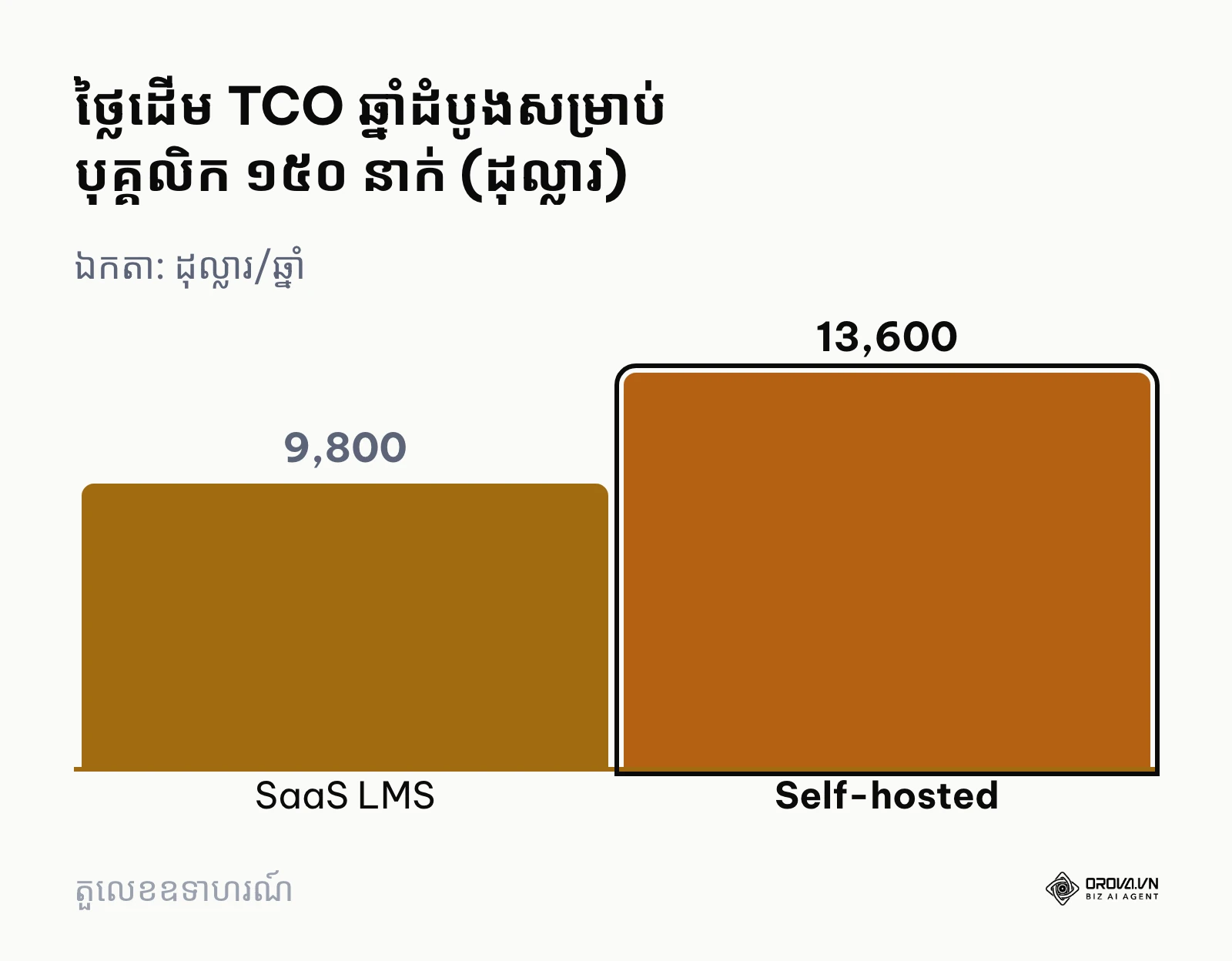 ក្រាហ្វិកប្រៀបធៀបថ្លៃដើម TCO ឆ្នាំដំបូងសម្រាប់បុគ្គលិក ១៥០ នាក់រវាង SaaS LMS និង Self-hosted LMS