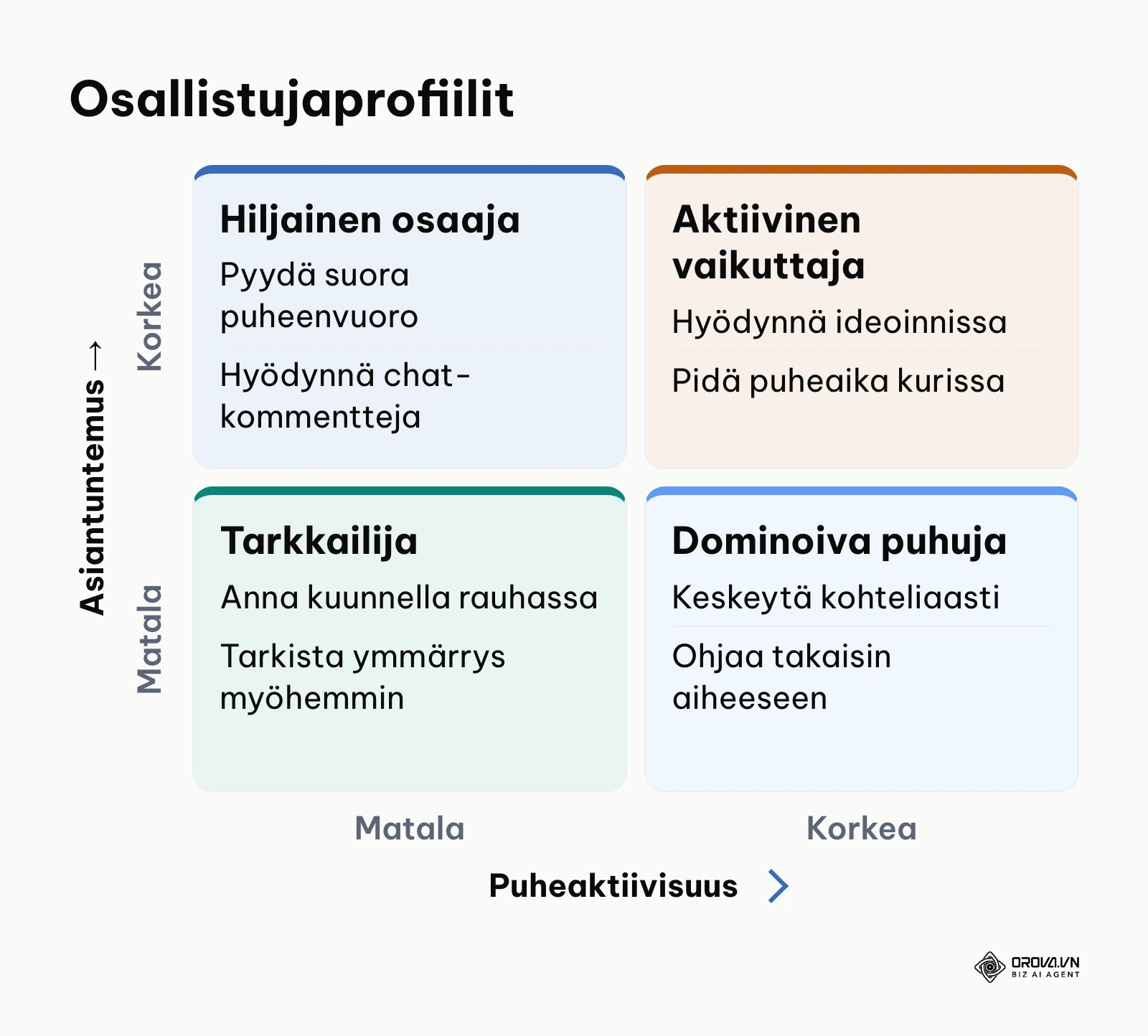 Neljän kentän matriisi palaverin osallistujien ohjaamiseen