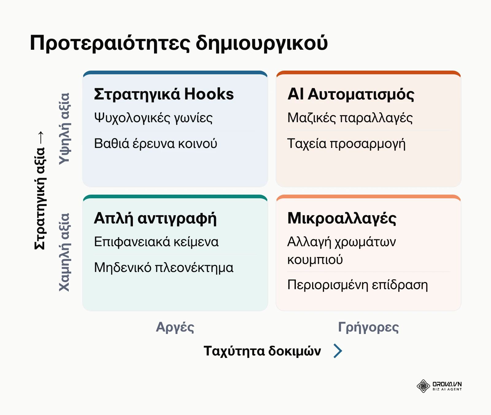 Μήτρα στρατηγικής 2x2 για τις προτεραιότητες δημιουργικού στο performance marketing.