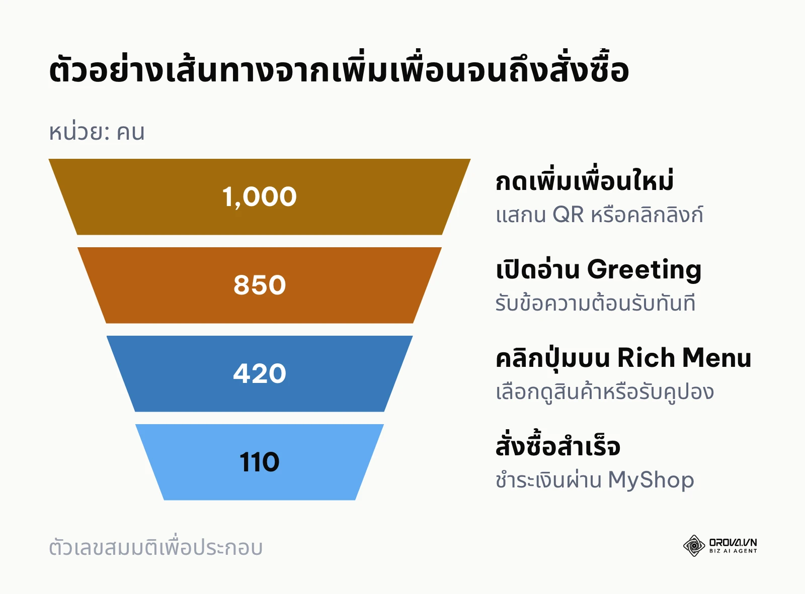 แผนภาพฟวยการแปลงเพื่อนใหม่เป็นลูกค้าประจำด้วยระบบต้อนรับและปิดการขายอัตโนมัติ