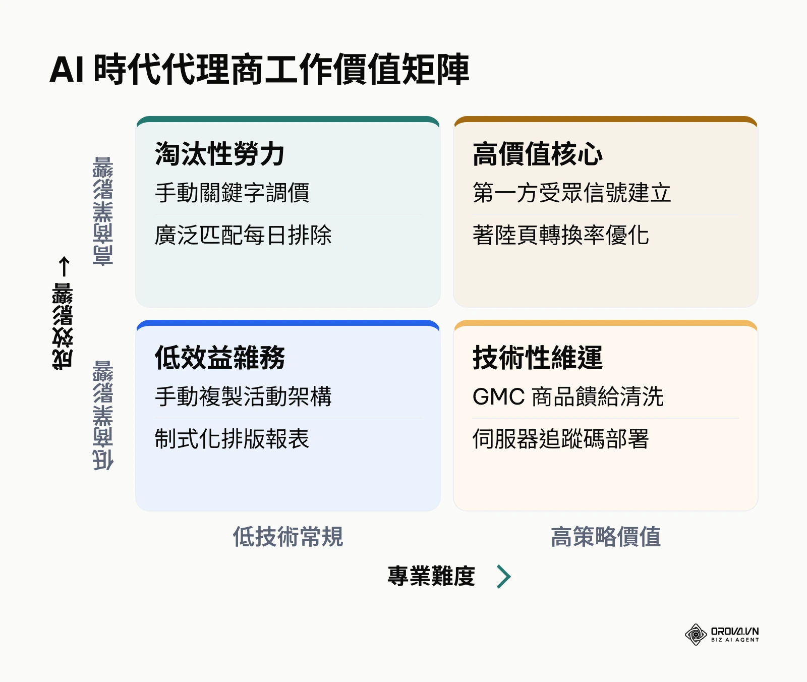 展示 AI 時代代理商在低價值例行工作與高價值策略任務的矩陣分佈