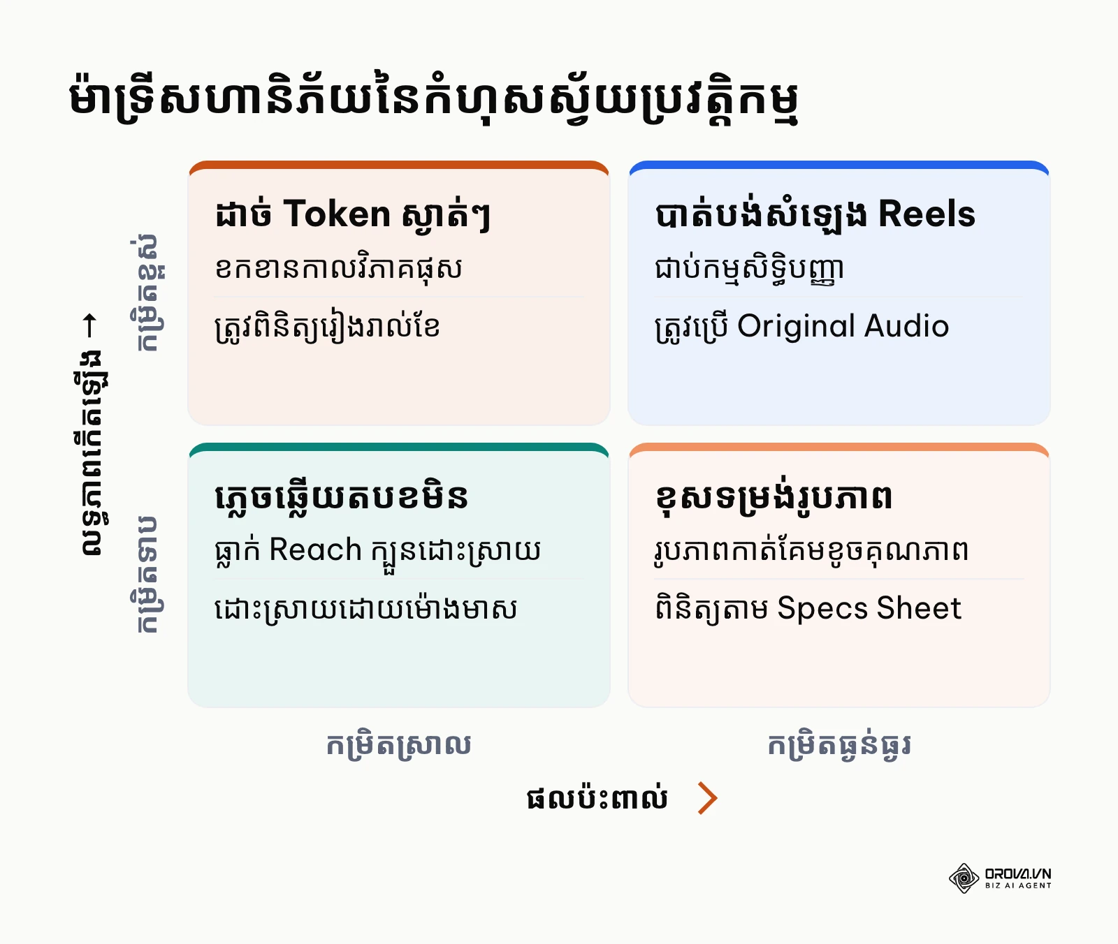 ម៉ាទ្រីស ២x២ បង្ហាញពីកម្រិតហានិភ័យនិងផលប៉ះពាល់នៃកំហុសទូទៅក្នុងការកំណត់ពេលផុស