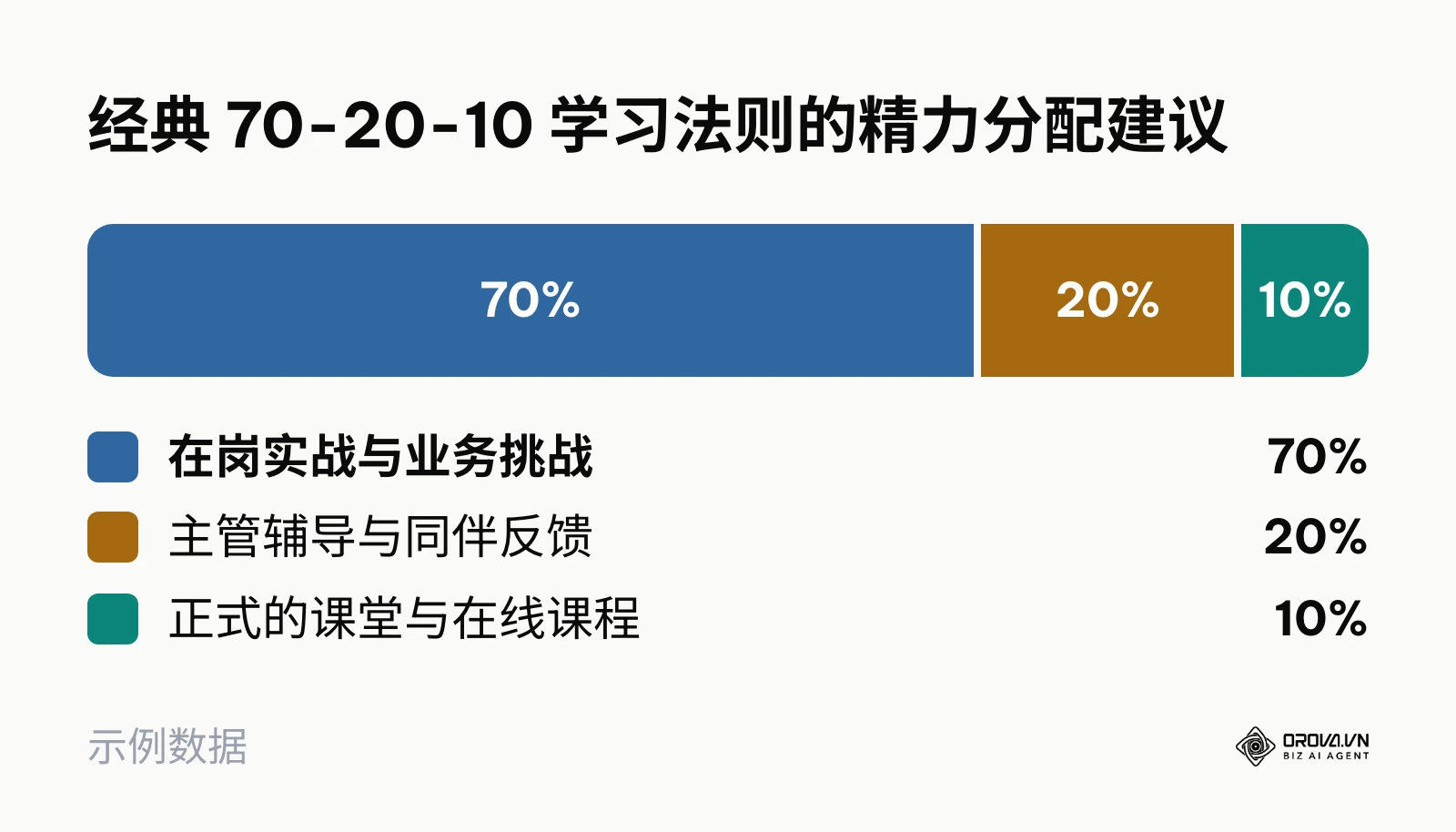 展示了70%在岗实践、20%辅导反馈与10%正式课程的精力分配比例