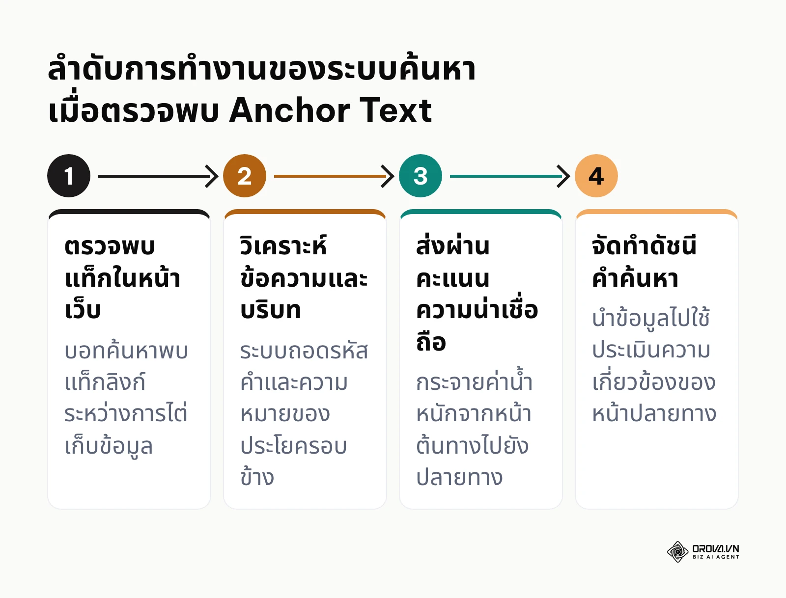 กระบวนการ 4 ขั้นตอนที่ระบบค้นหาใช้ในการประมวลผลข้อความลิงก์