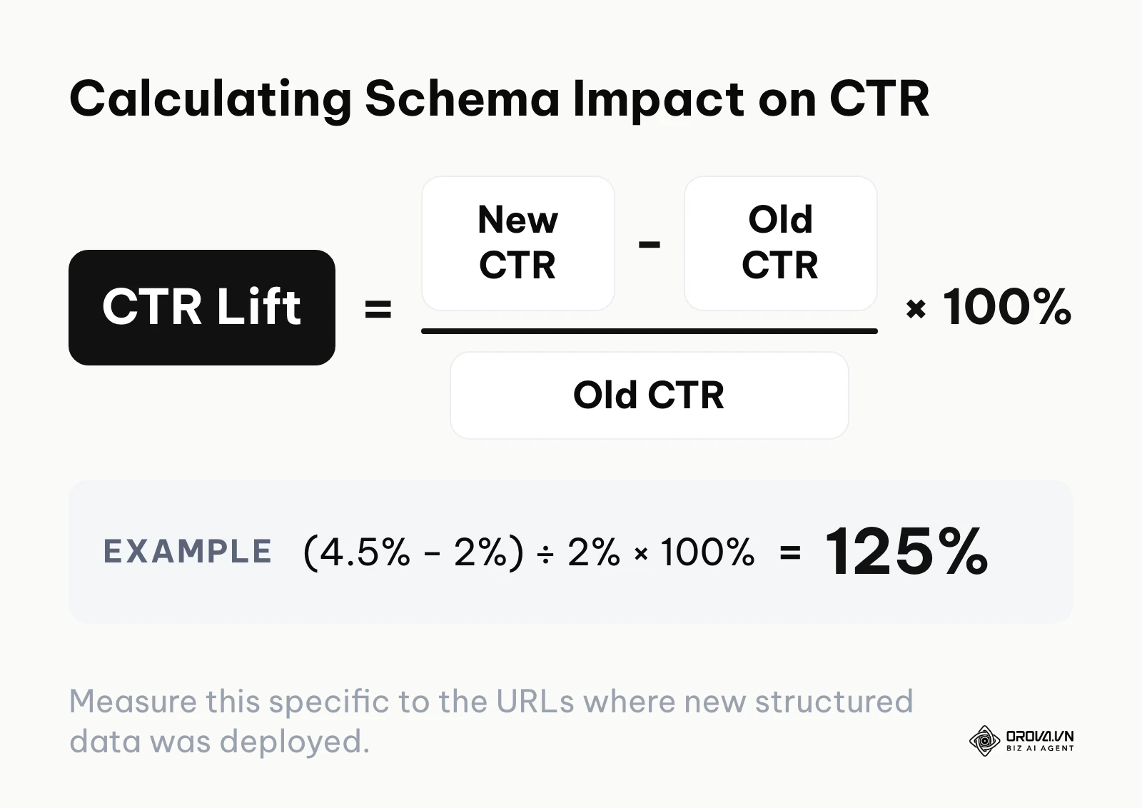Formula to calculate the percentage increase in Click-Through Rate after adding schema.