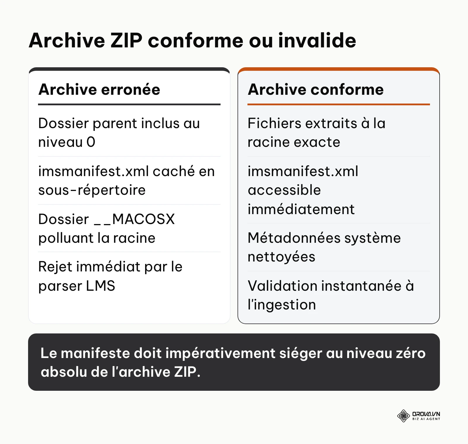 Comparatif visuel entre une archive ZIP mal compressée et une archive nettoyée conforme.