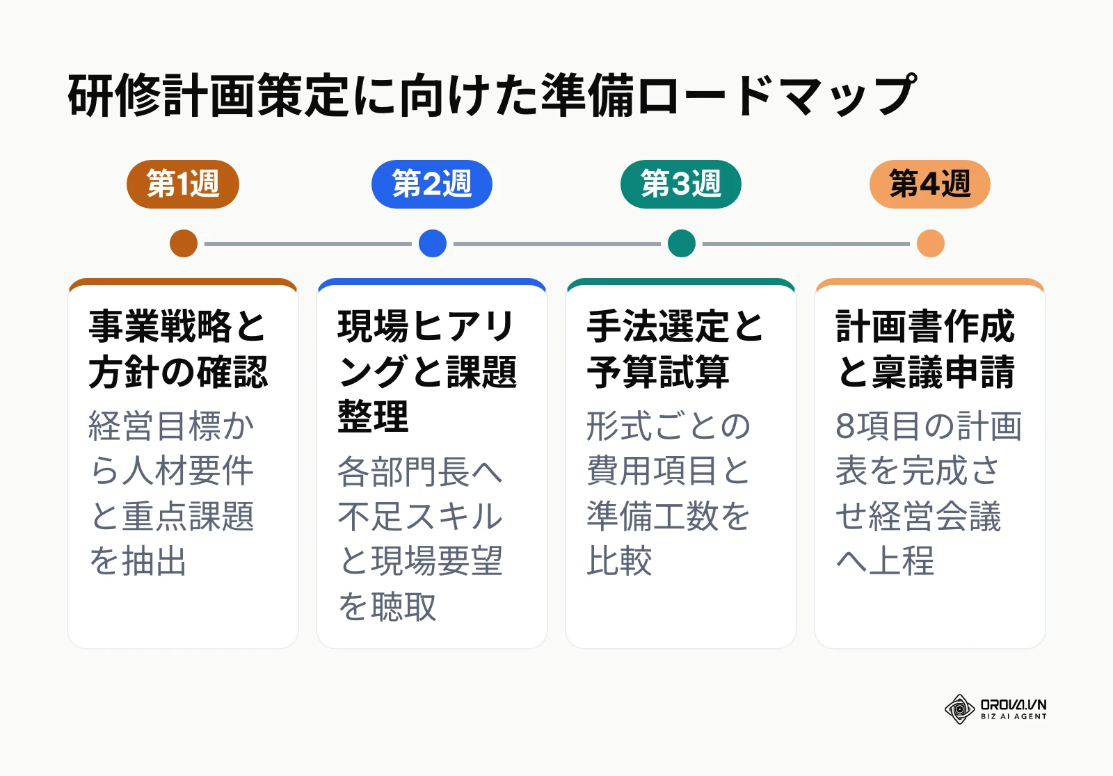 研修計画策定の4週間準備タイムライン