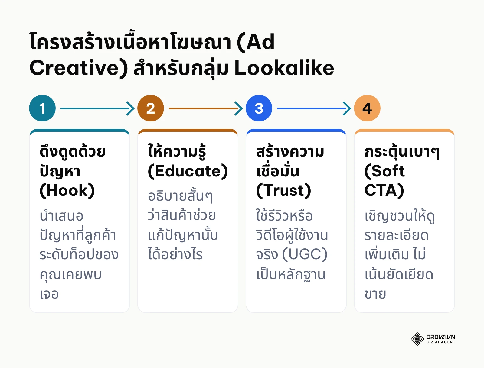กระบวนการ 4 ขั้นตอนในการออกแบบคอนเทนต์ที่เปลี่ยนคนแปลกหน้าให้กลายเป็นลูกค้า