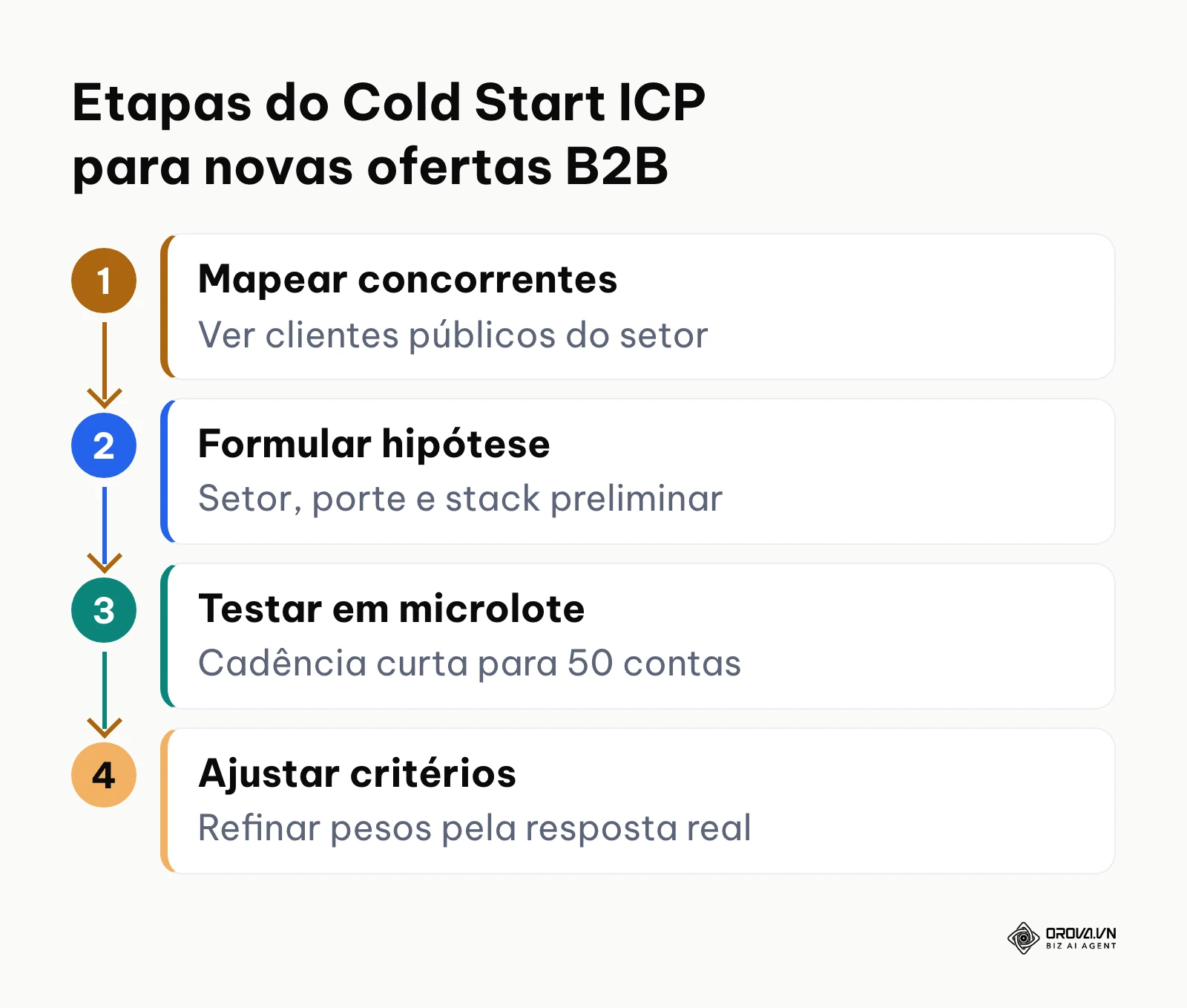 Diagrama de fluxo horizontal com quatro etapas para estruturar o ICP do zero sem histórico prévio de clientes.
