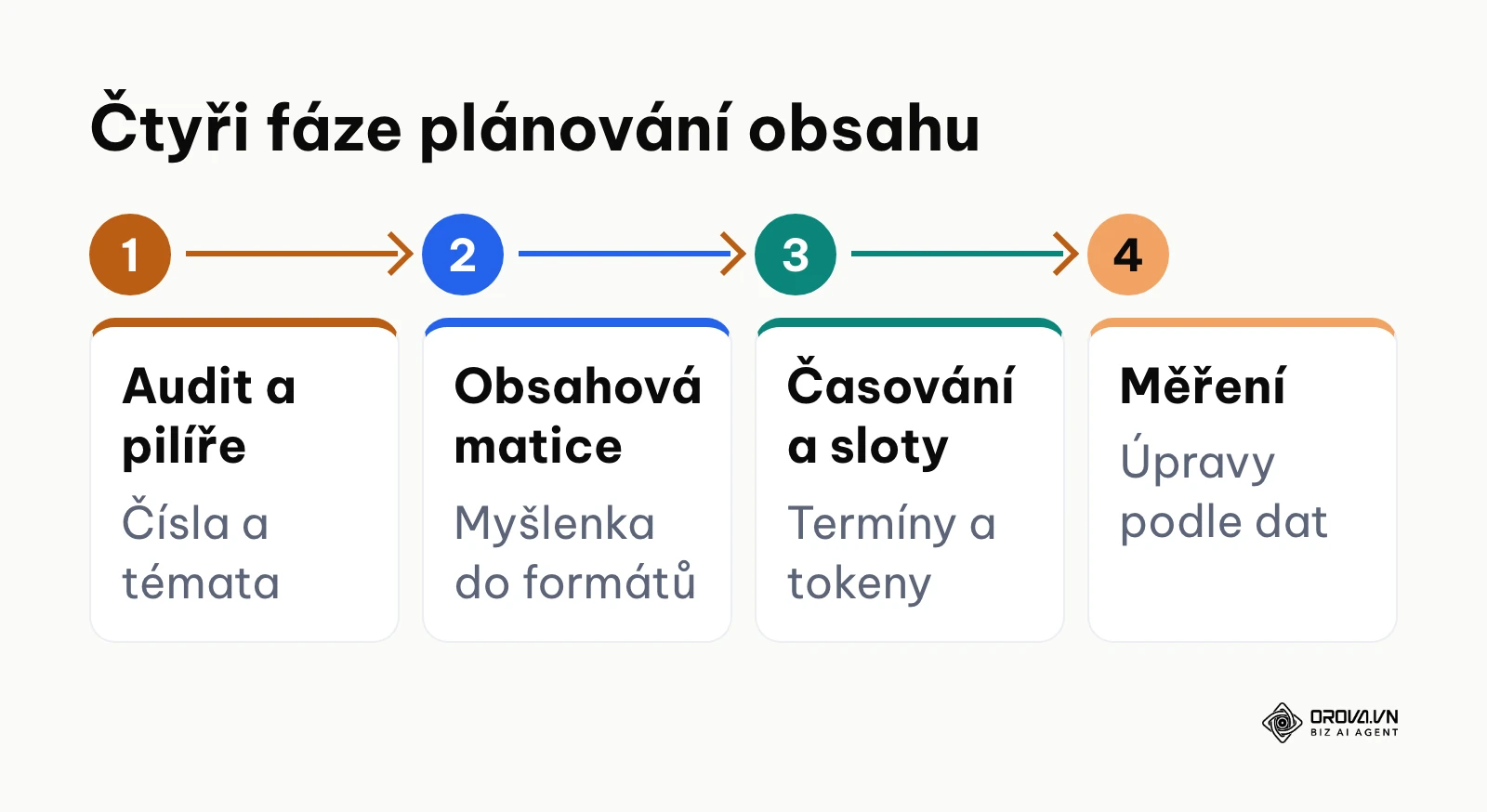 Procesní schéma čtyř fází plánování obsahu na sociální sítě