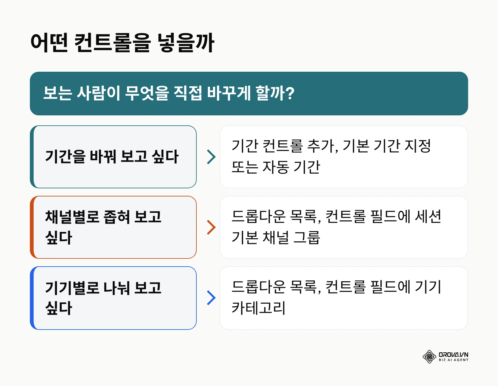 기간, 채널, 기기 중 무엇을 바꾸게 할지에 따라 기간 컨트롤과 드롭다운 목록을 고르는 판단 흐름