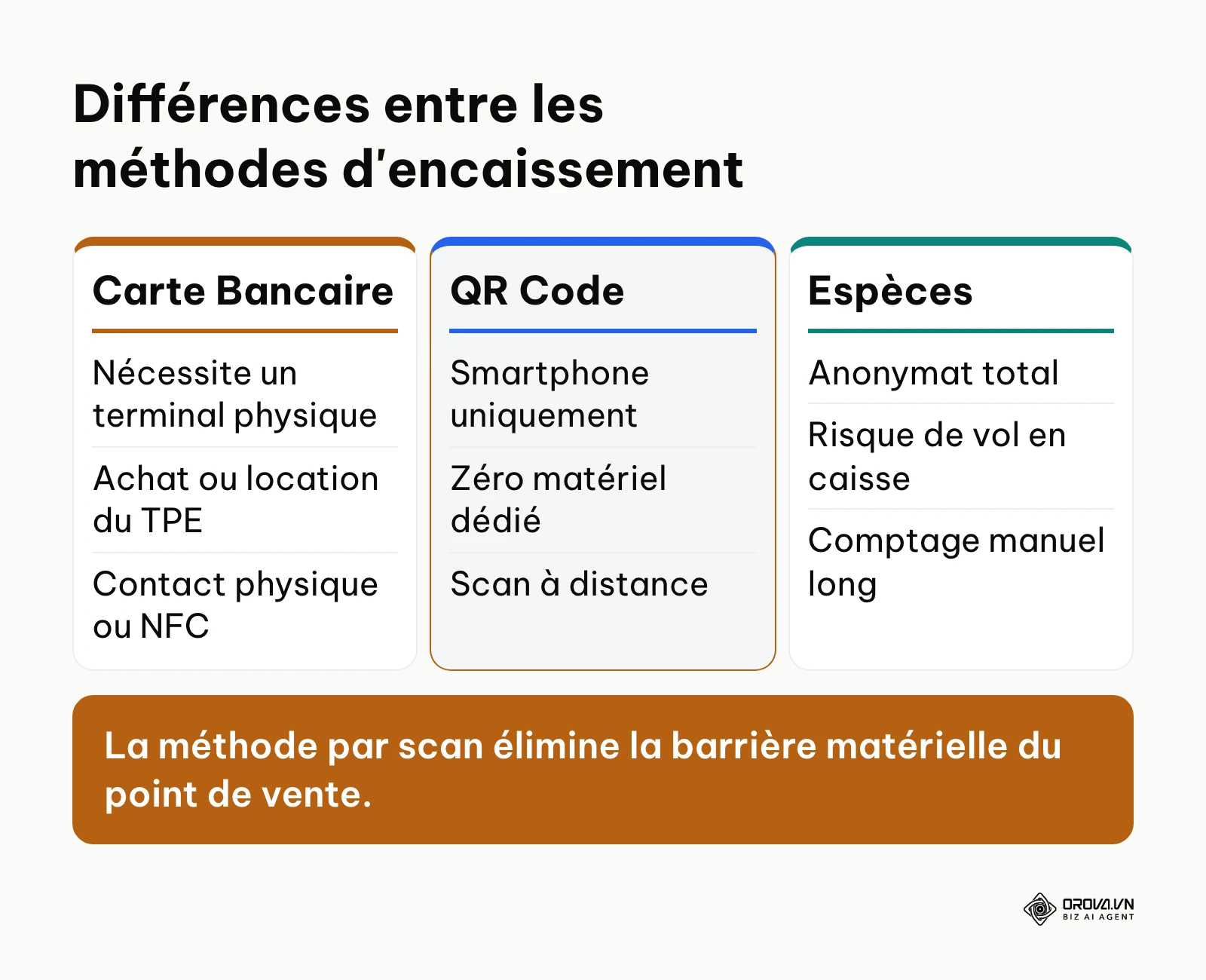 Tableau comparatif entre la carte bancaire, le QR code et les espèces.