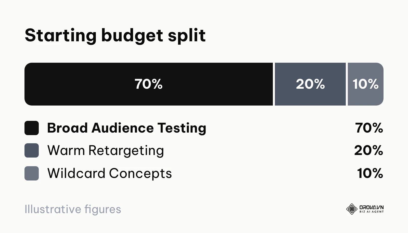 Pie chart displaying how to split budget between broad testing and retargeting.