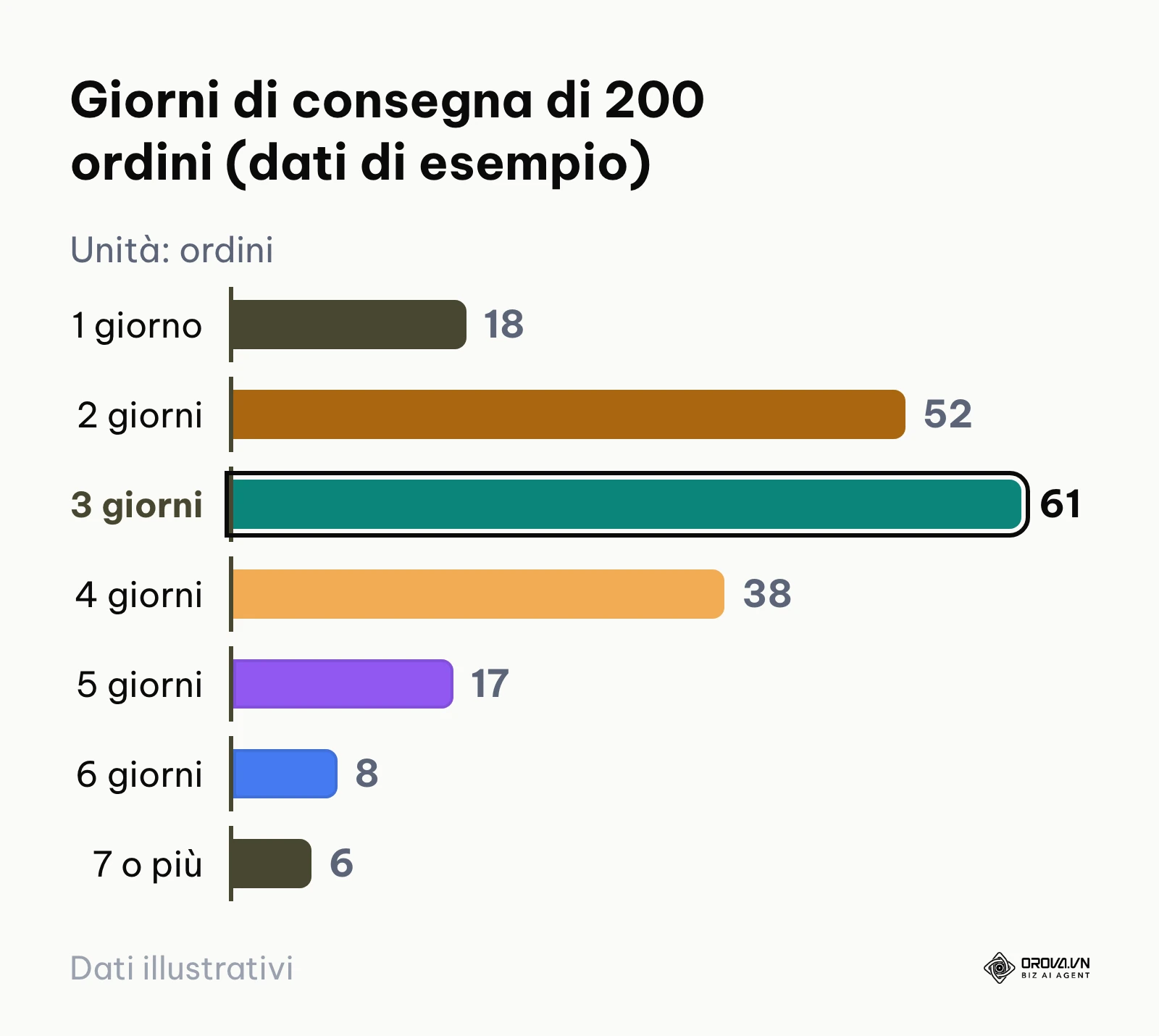 Distribuzione di esempio dei giorni di consegna di 200 ordini raggruppati in classi di un giorno
