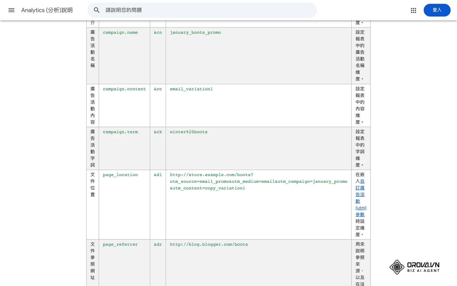 Google Analytics 說明中心「廣告活動和流量來源」頁面的參數表:廣告活動名稱、內容、字詞,以及帶 utm_source、utm_medium、utm_campaign 的完整網址範例。