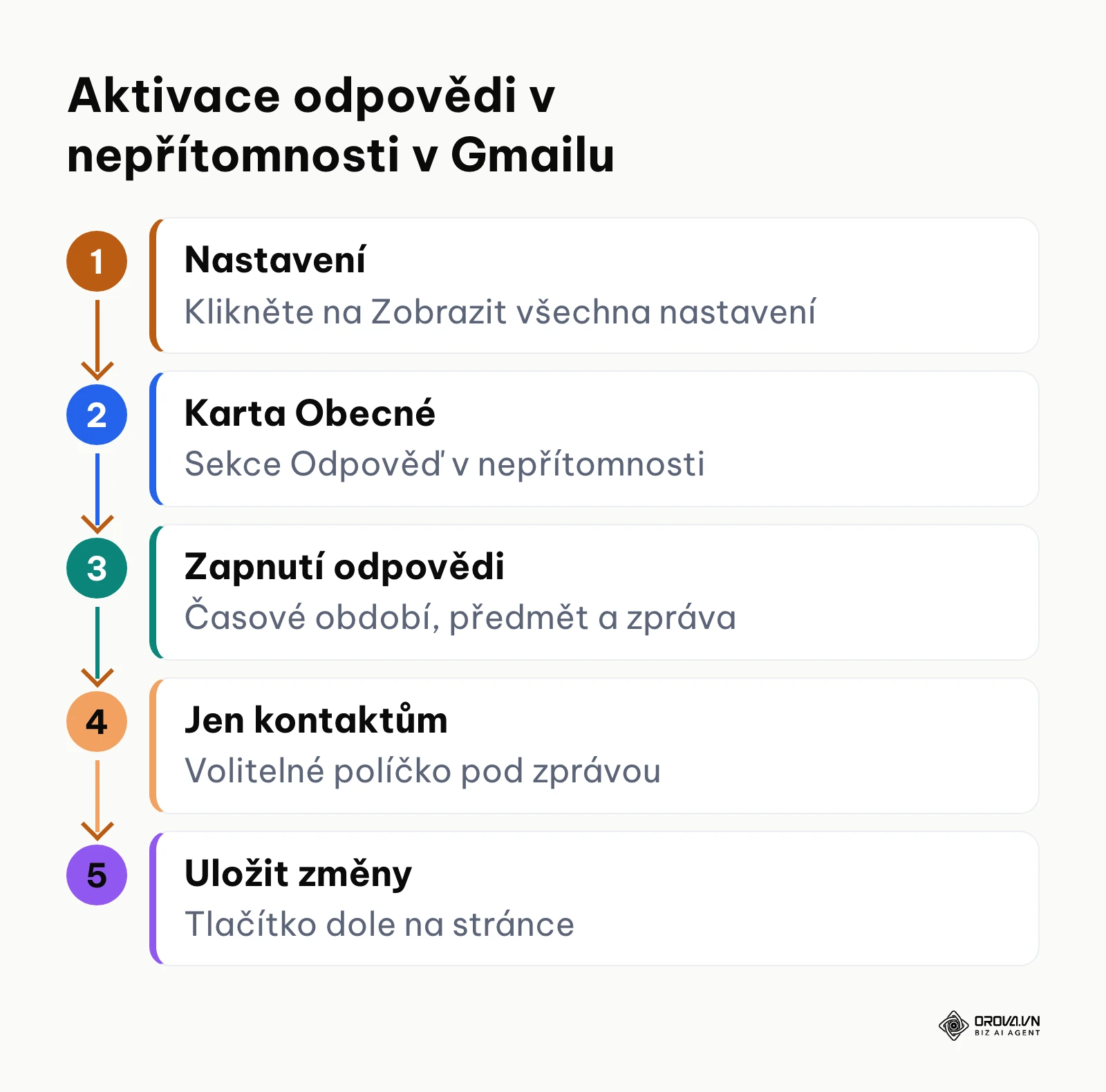 Proces zapnutí automatické odpovědi v rozhraní Google Gmail