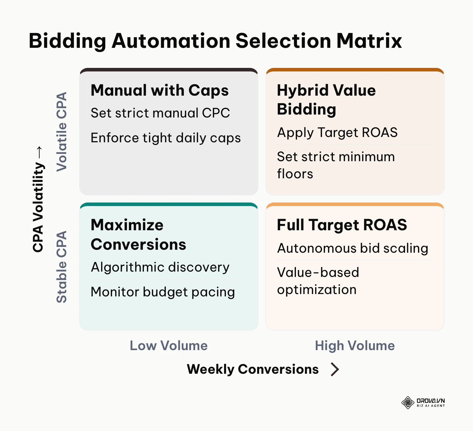 Two-by-two matrix classifying ad automation strategies by weekly conversion volume and target CPA volatility.