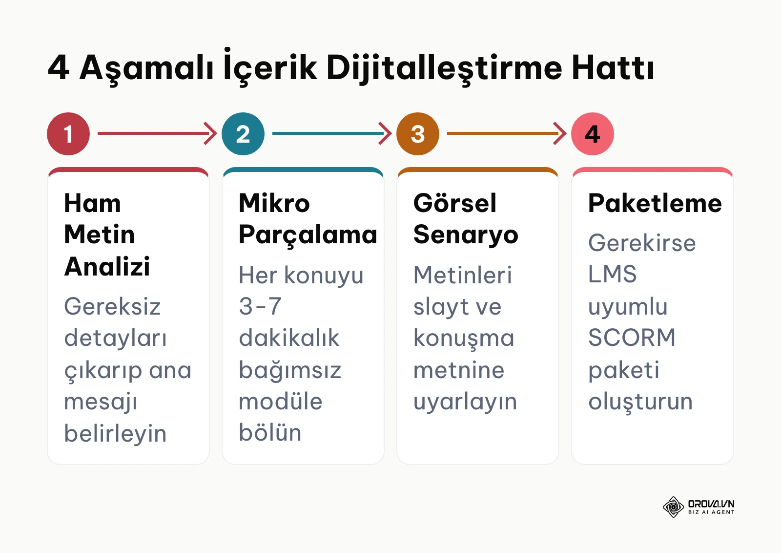 Ham dokümanların dijital e-öğrenme modüllerine dönüştürülme süreci
