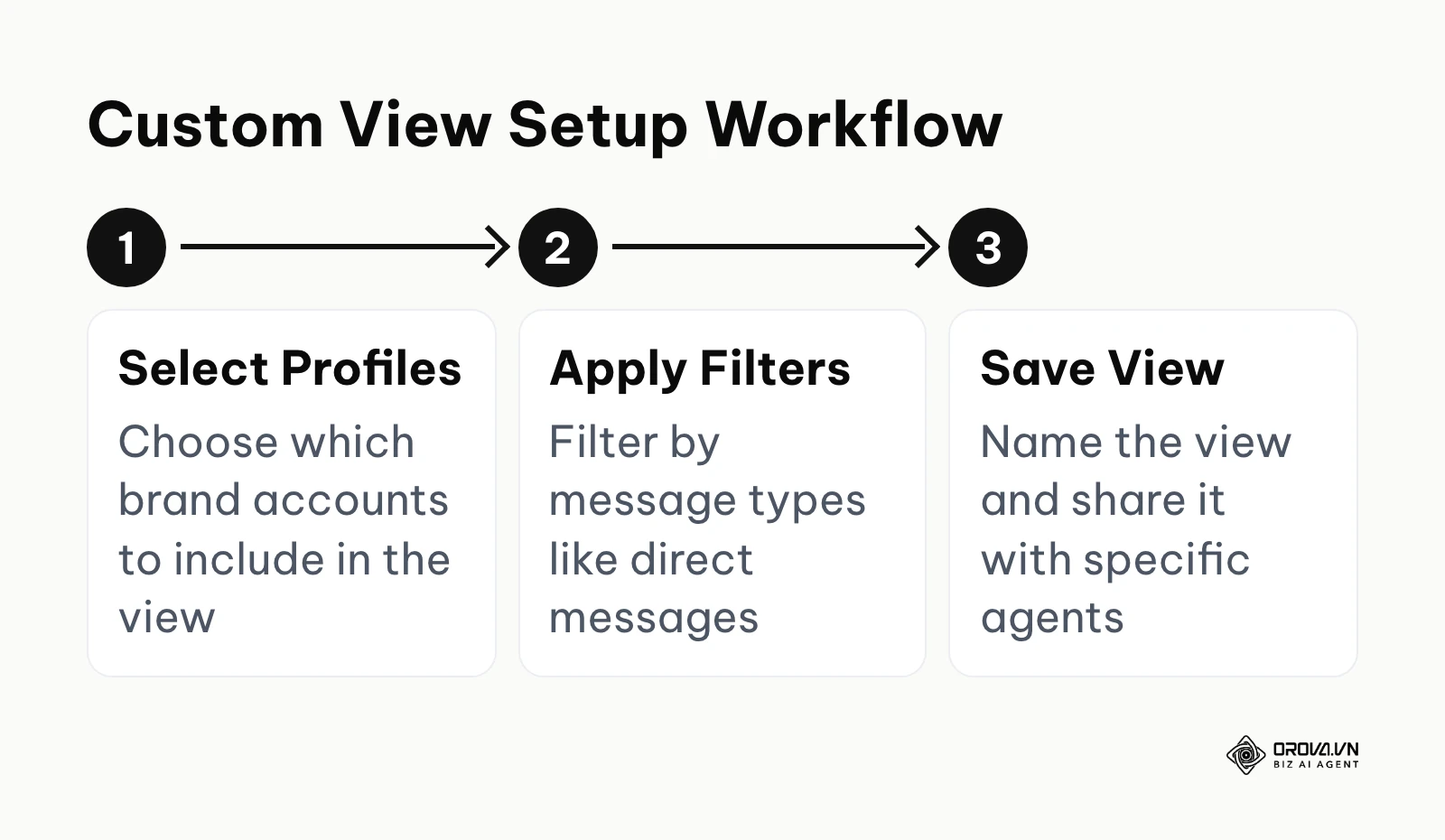 A three-step process for creating custom inbox views in Sprout Social