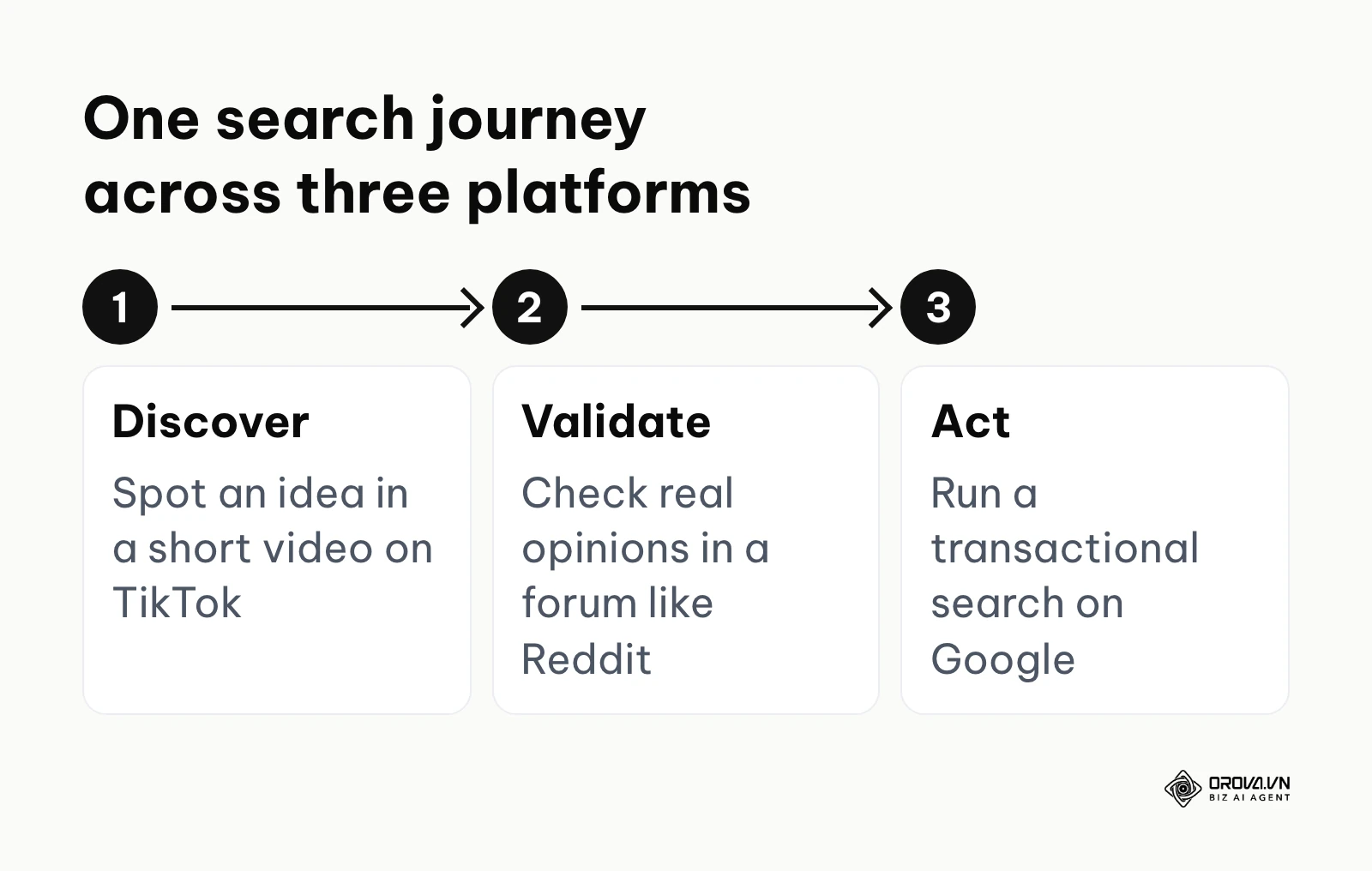 A three-step journey: discover on TikTok, validate on Reddit, act with a Google search