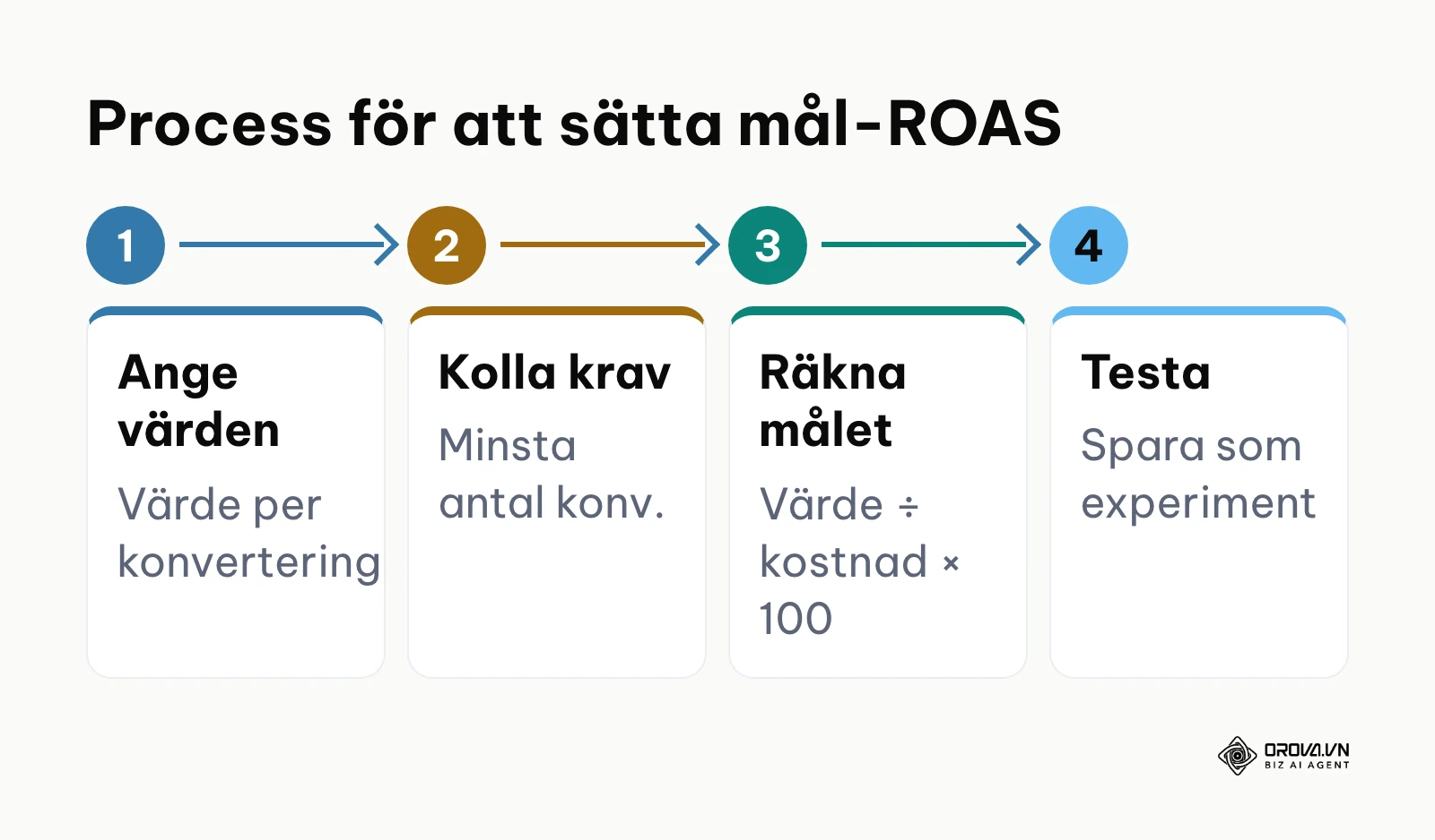 Process i fyra steg för att konfigurera mål-ROAS
