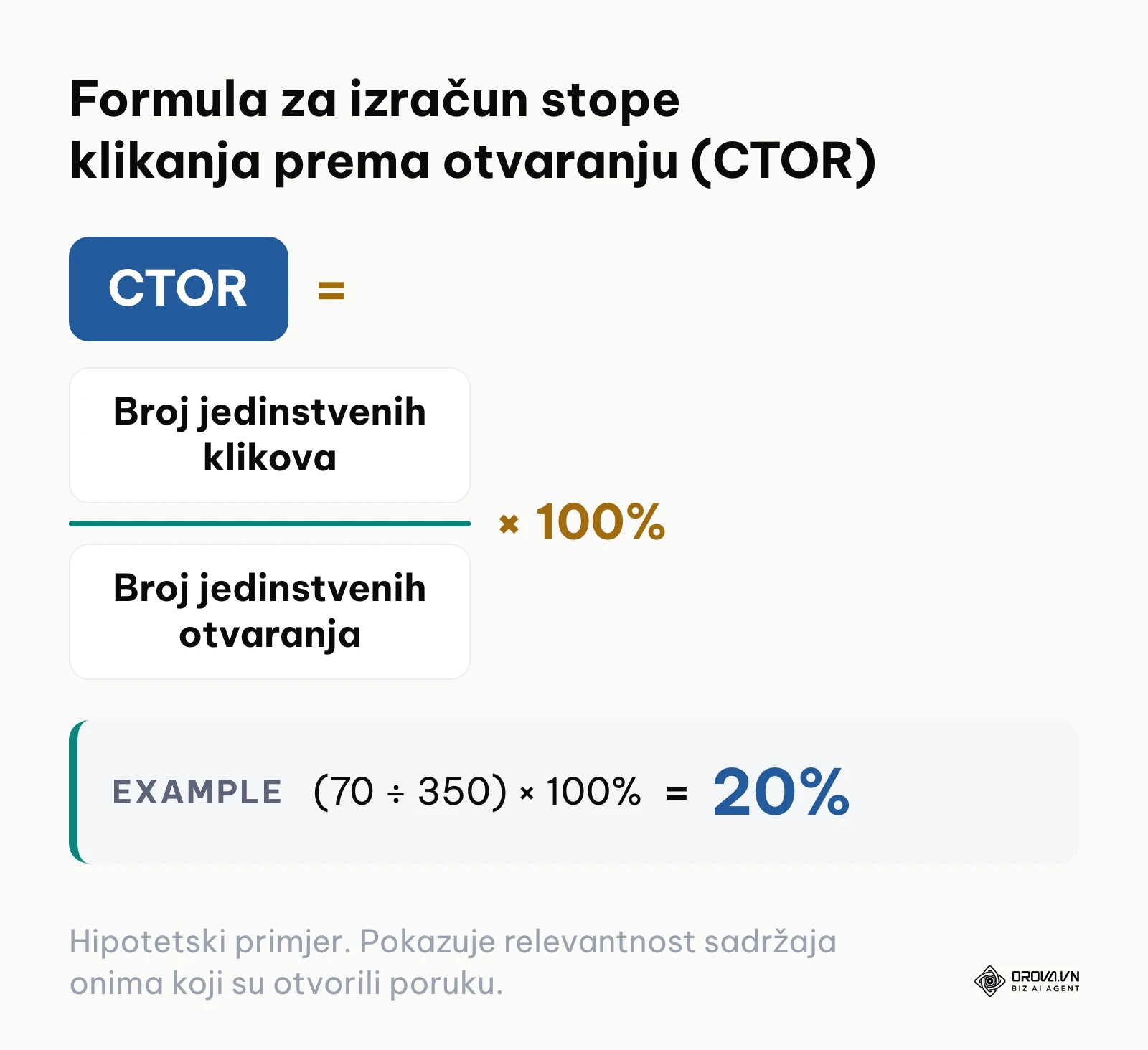 Matematička formula za izračun CTOR pokazatelja u email marketingu