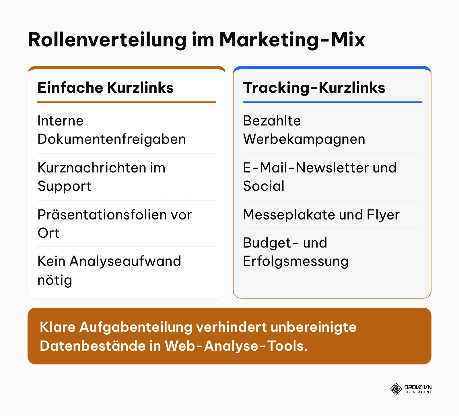 Gegenüberstellung der Einsatzfelder von einfachen Kurzlinks und Tracking-Links