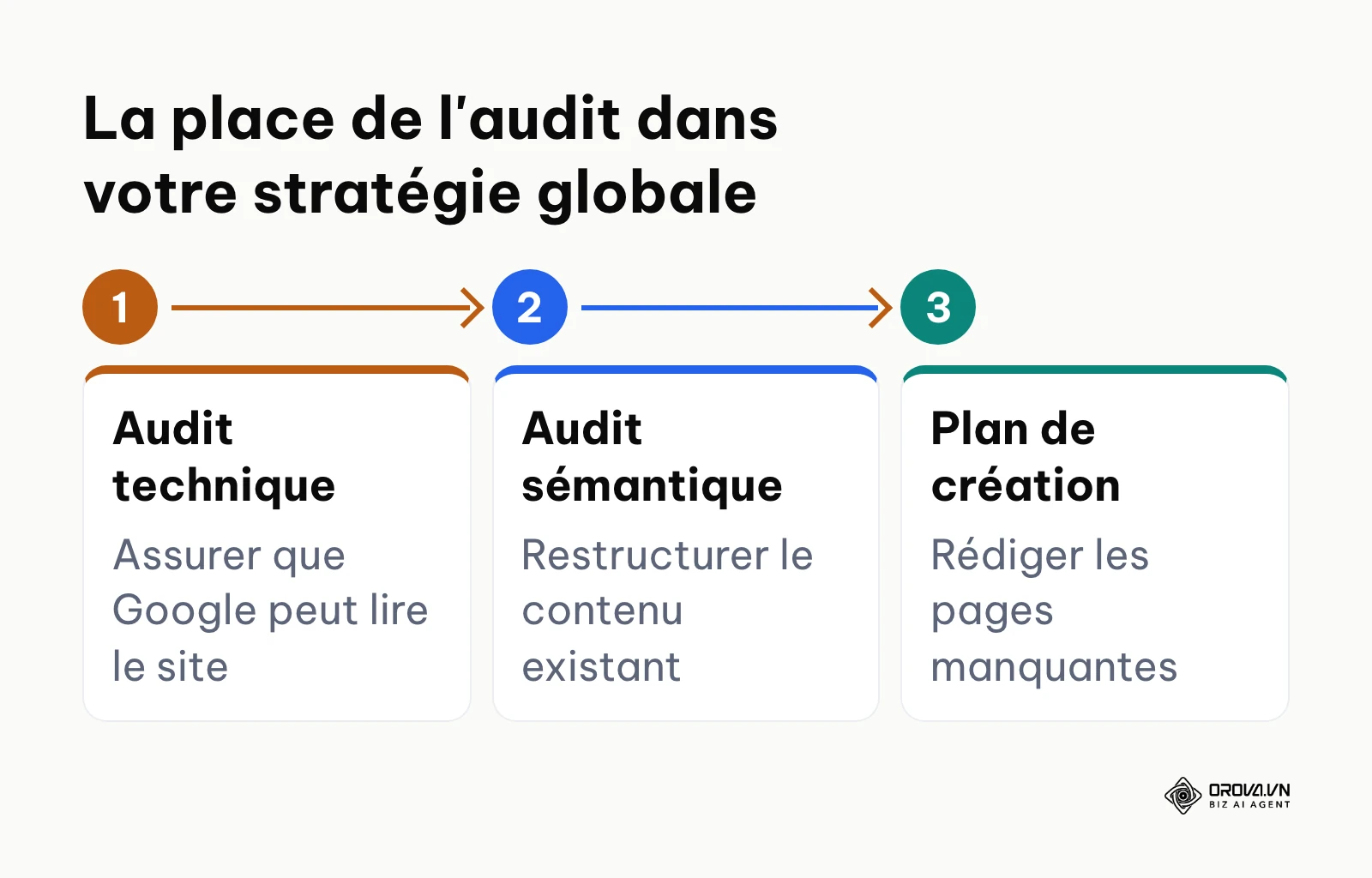 Schéma chronologique des grandes phases du référencement