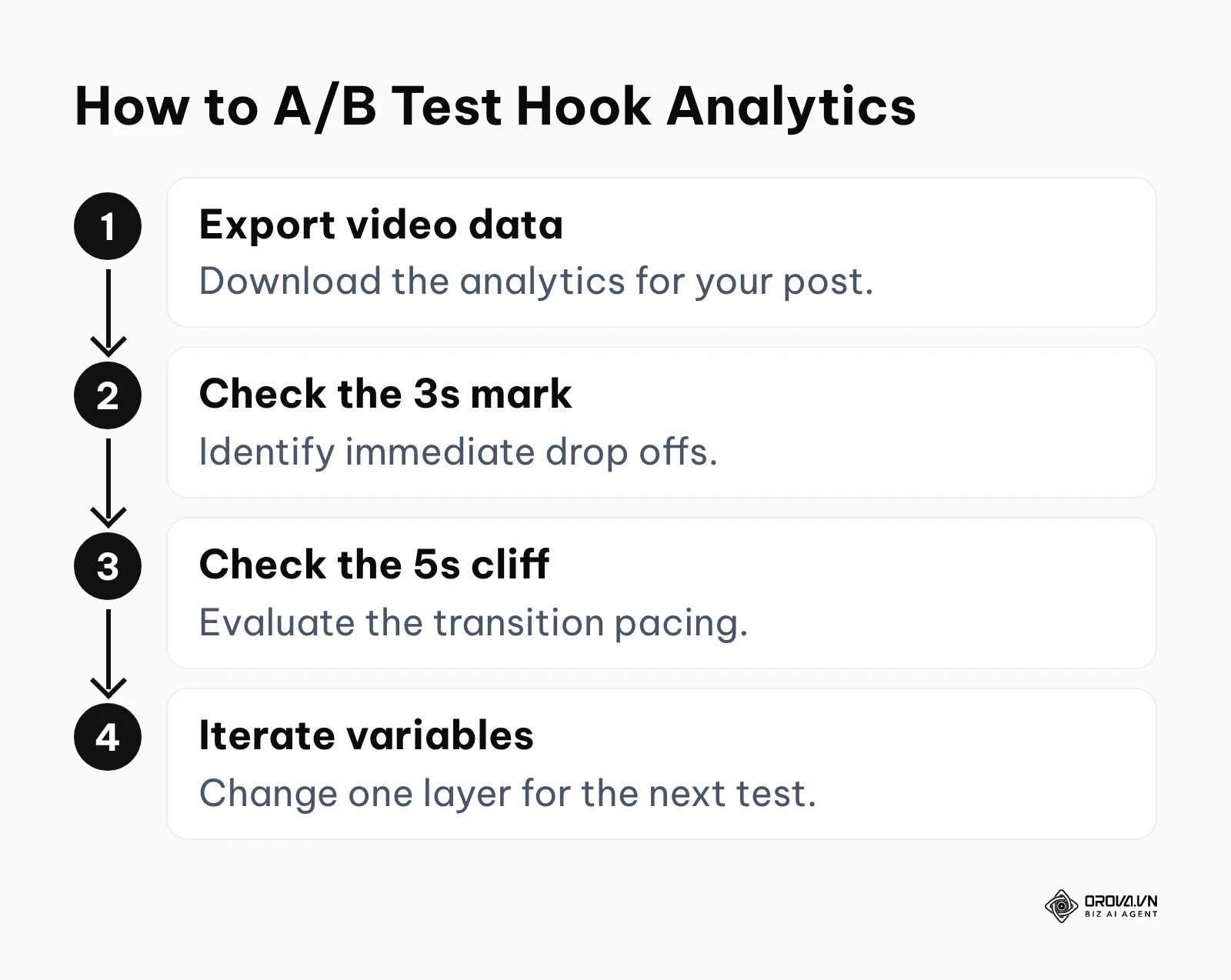 Step by step process to analyze retention data and A/B test.