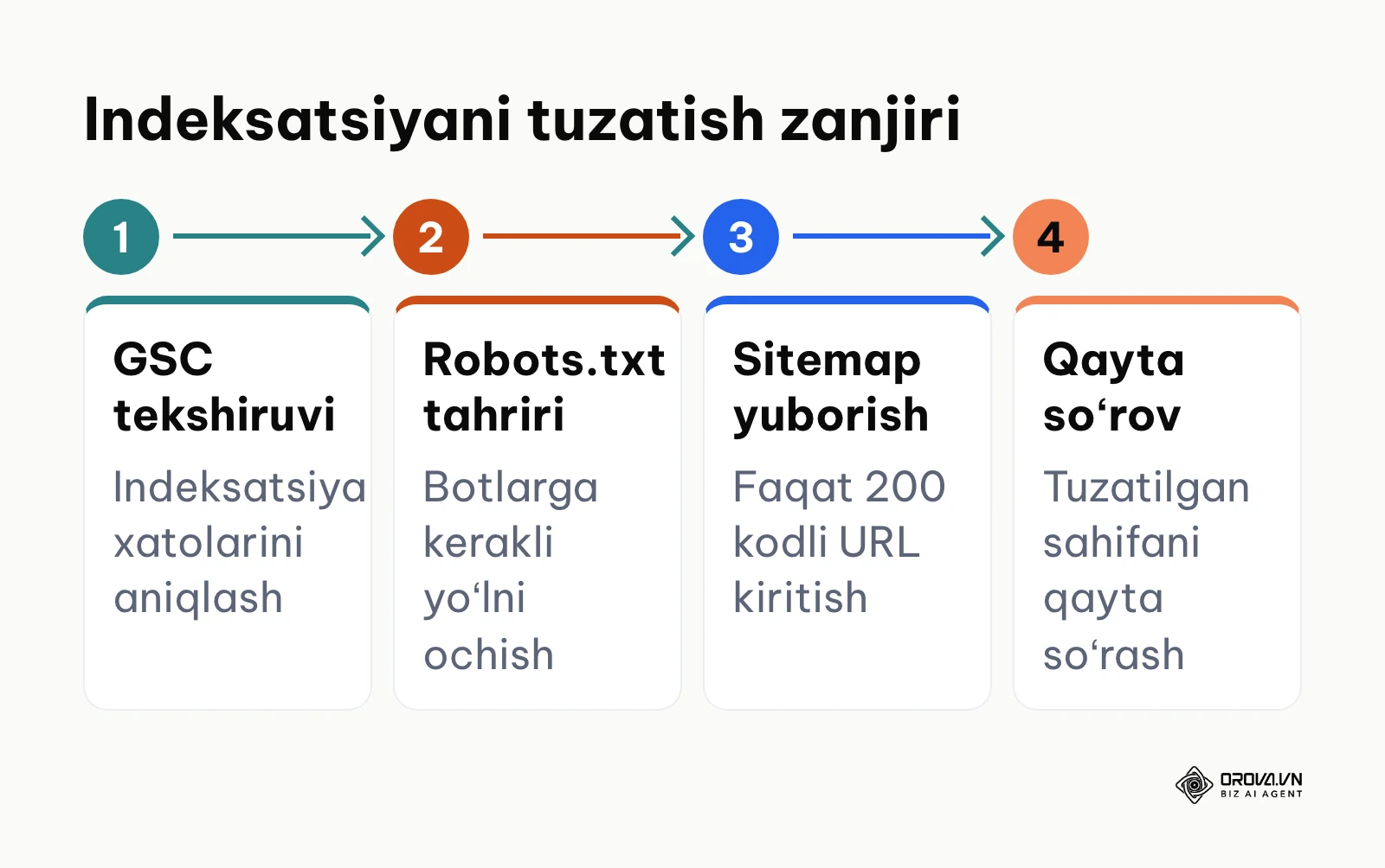Texnik audit va indeksatsiyani toʻgʻrilash bosqichlari sxemasi