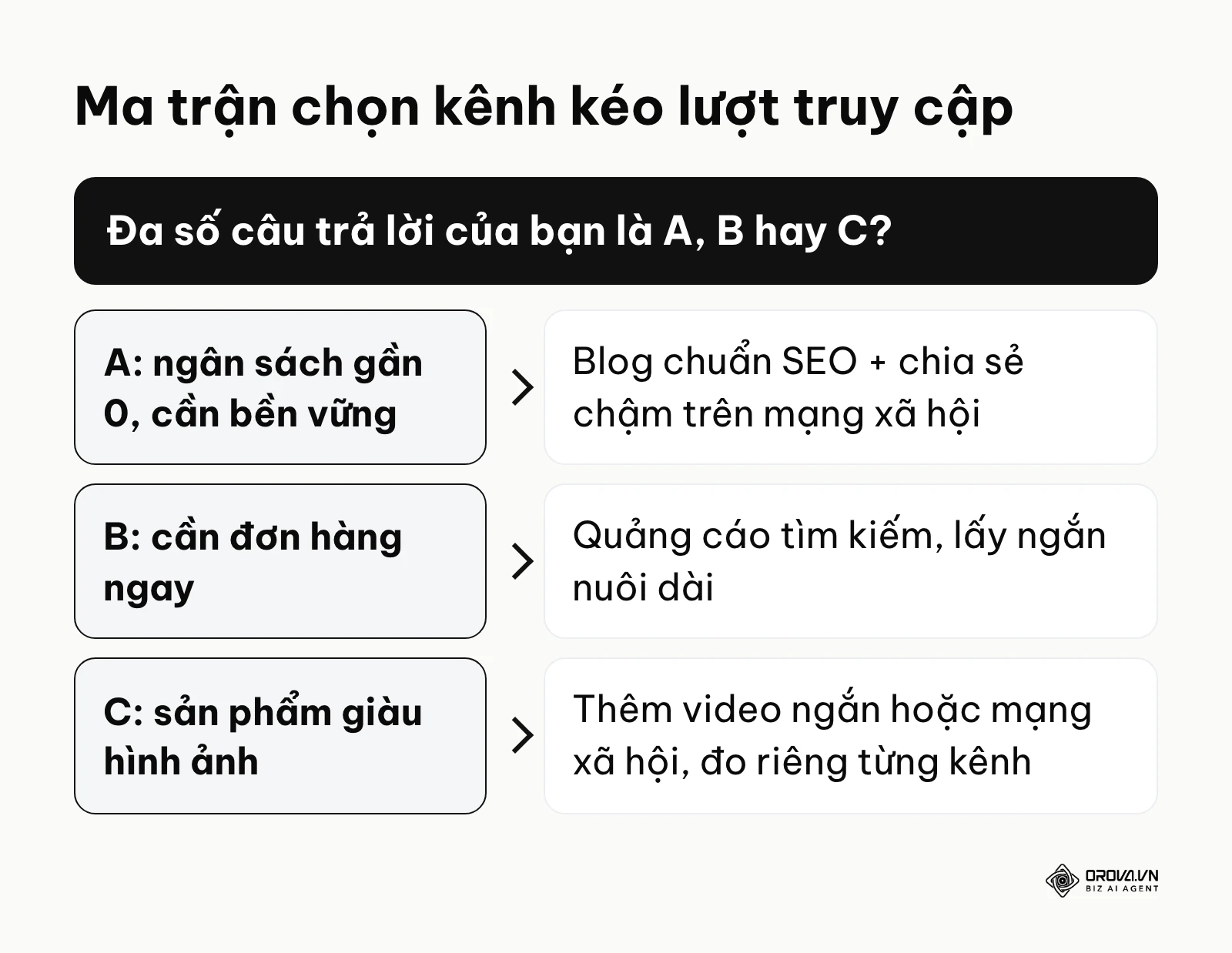 Khung quyết định chọn kênh kéo traffic phù hợp với nguồn lực và mục tiêu