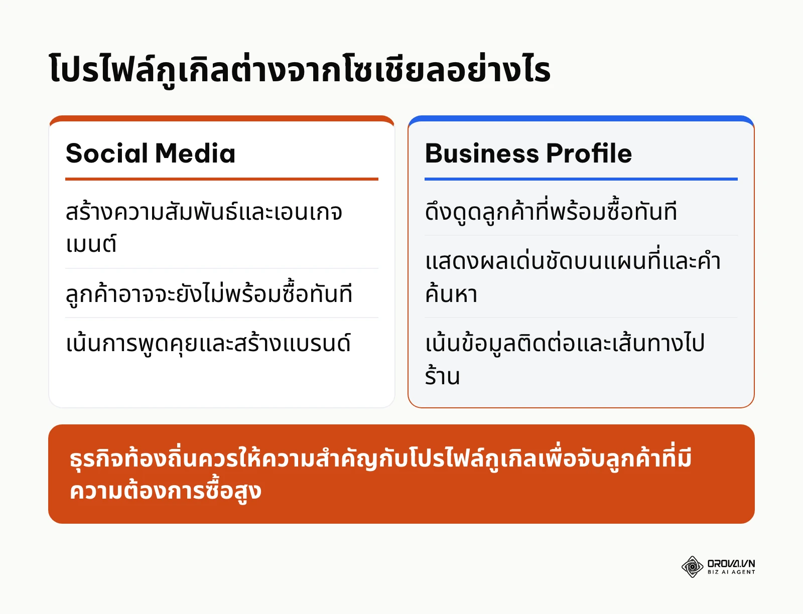 ตารางเปรียบเทียบความแตกต่างระหว่าง Google Business Profile กับ Social Media ทั่วไป