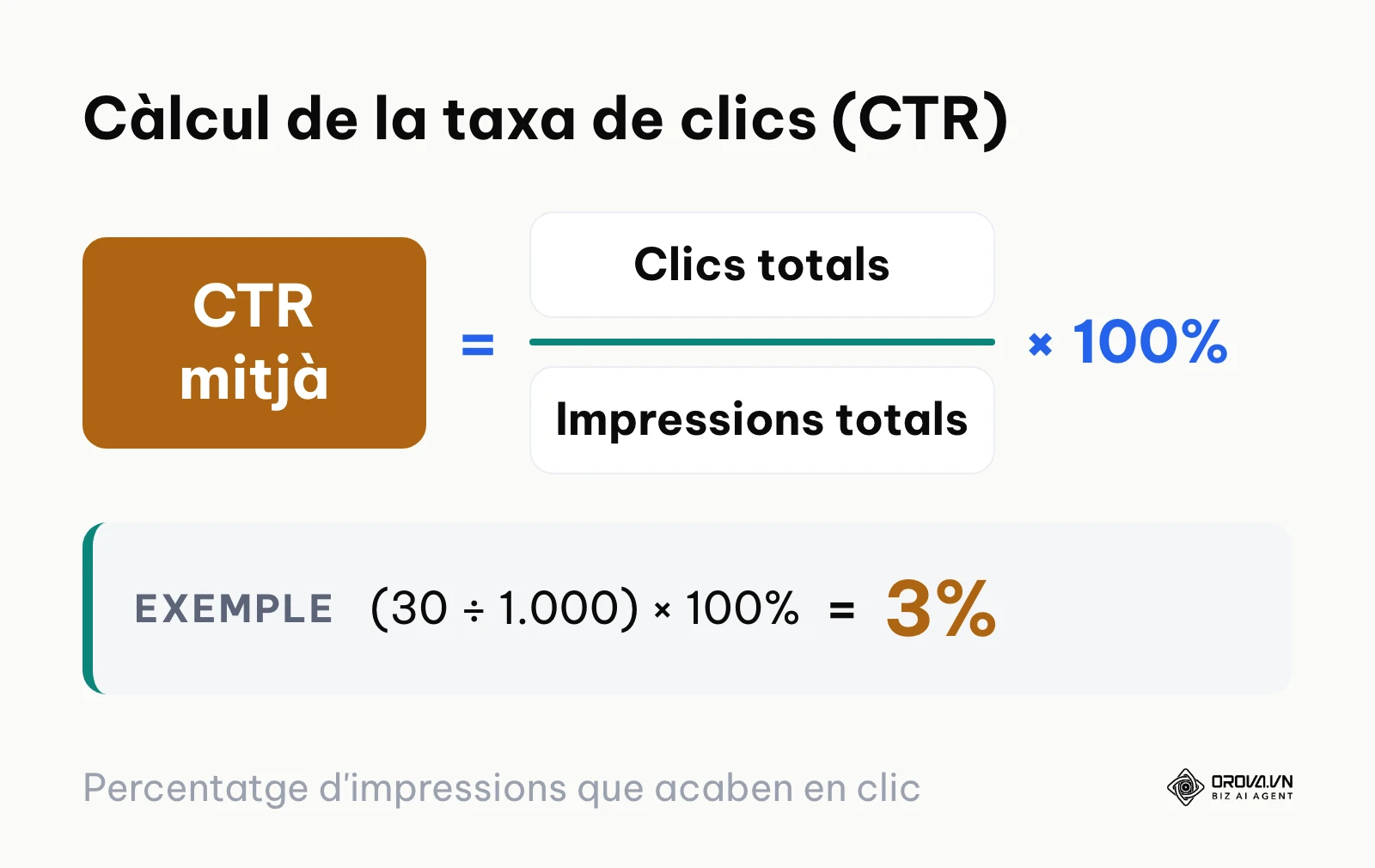 Fórmula matemàtica del percentatge de clics CTR a Search Console