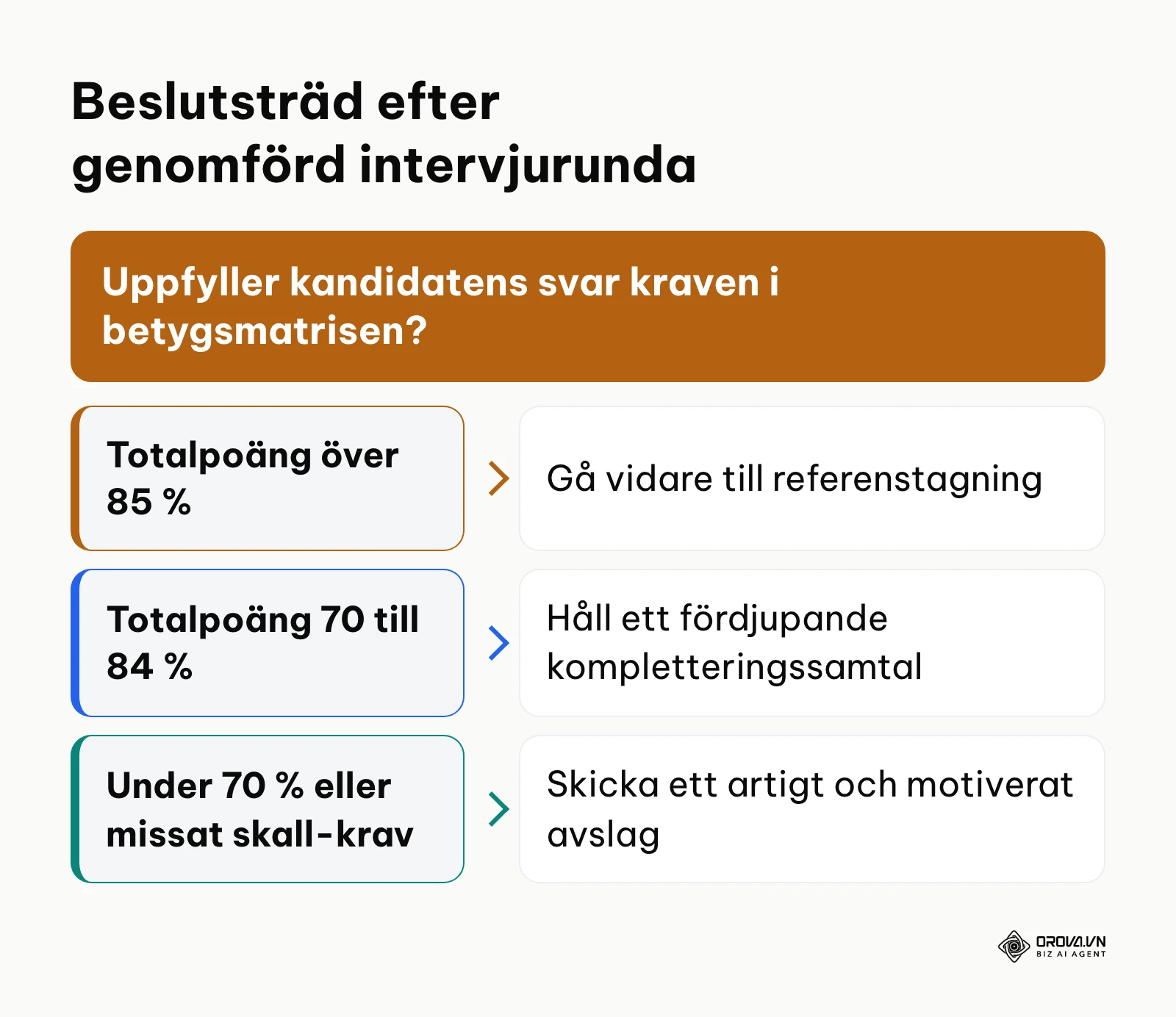 Beslutsträd för bedömning av kandidatresultat efter avslutad intervju