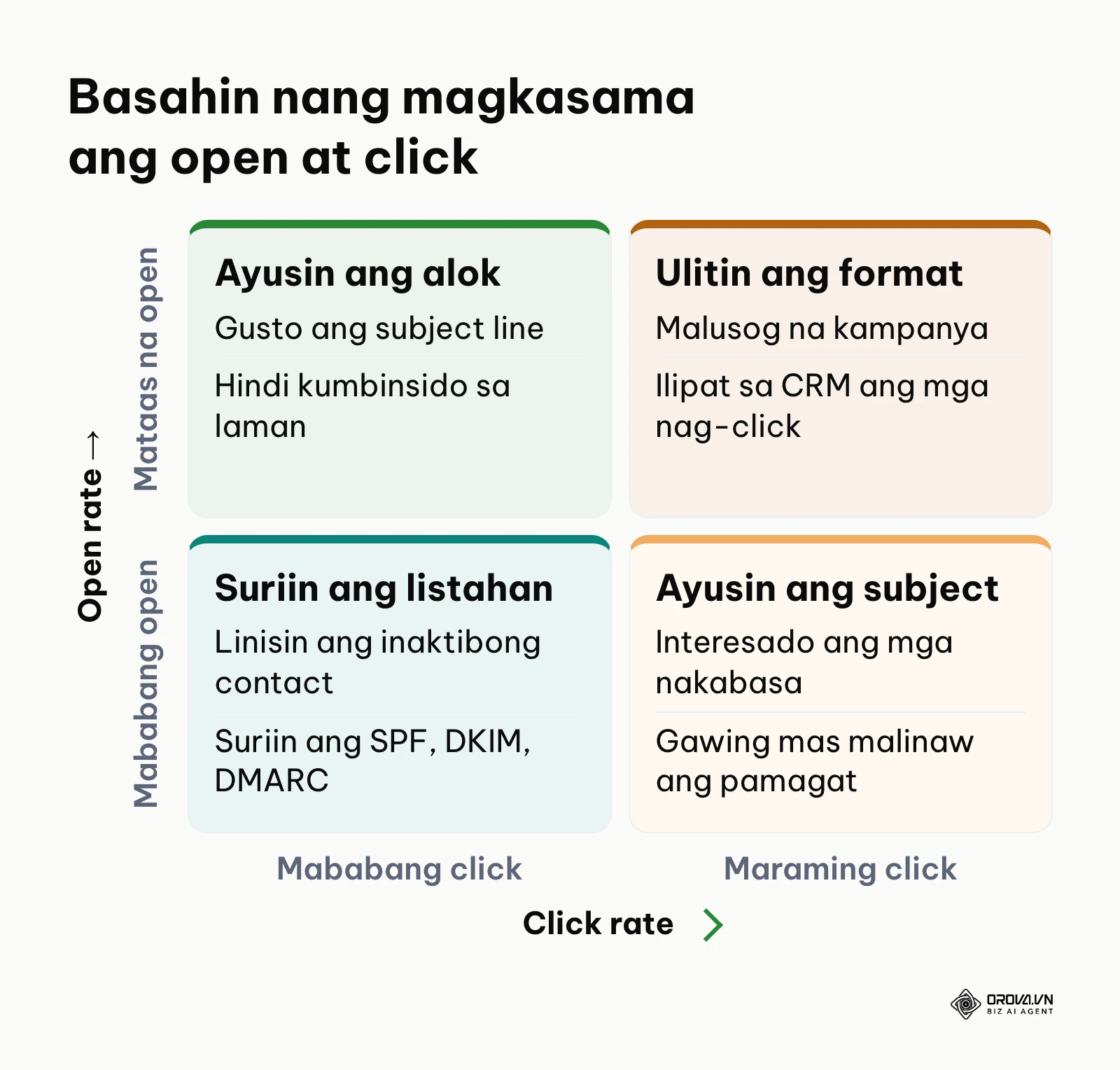 Matrix na nag-uugnay ng open rate at click rate sa dapat ayusin sa susunod na kampanya.