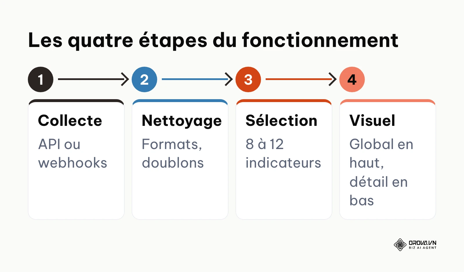 Les quatre étapes de construction d'un tableau de bord marketing