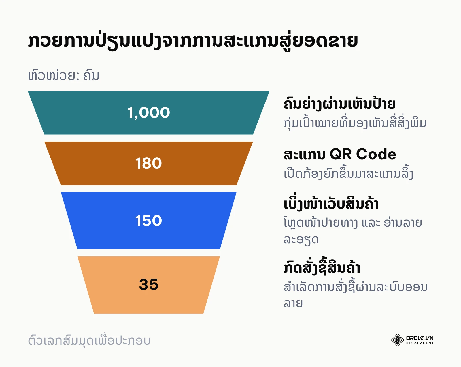 ແຜນວາດກວຍສະແດງການປ່ຽນແປງຈາກການສະແກນລະຫັດສູ່ການຊື້ສິນຄ້າຕົວຈິງ
