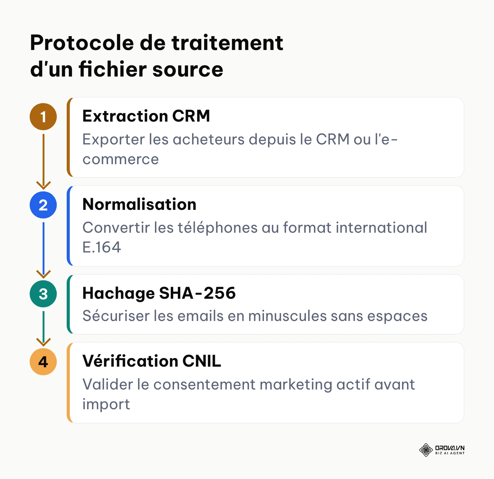 Schéma du processus de préparation et de hachage de la liste client pour Meta Ads.