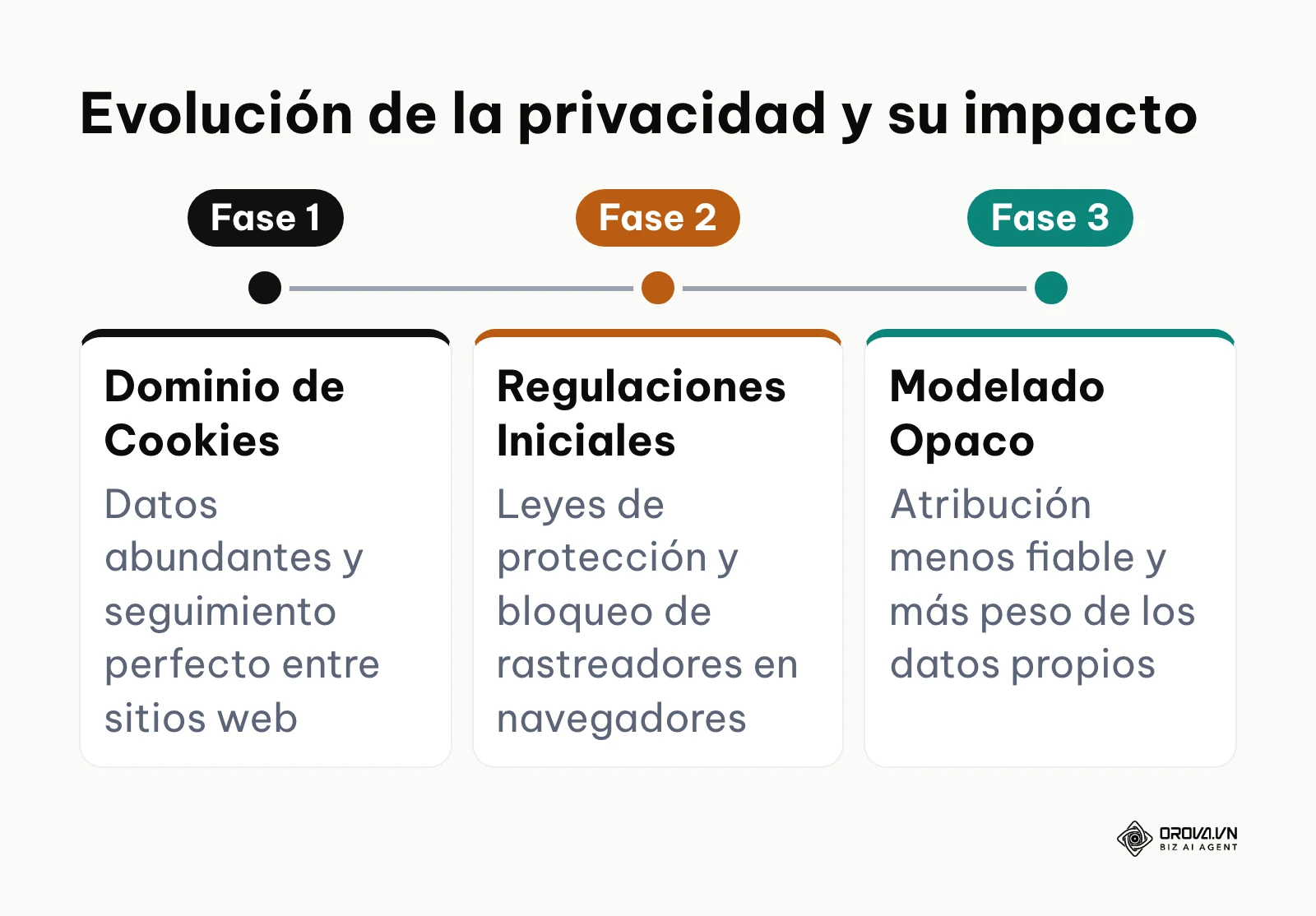 Línea de tiempo mostrando la transición desde datos transparentes hacia un entorno cerrado
