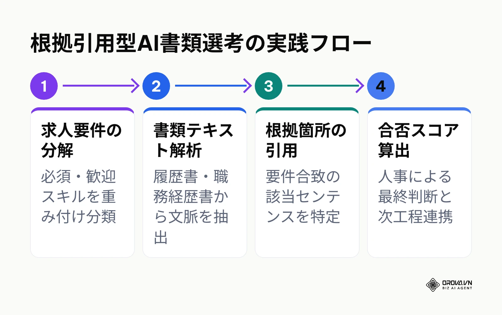 求人要件分解から根拠引用、スコア算出に至るAI書類選考プロセス