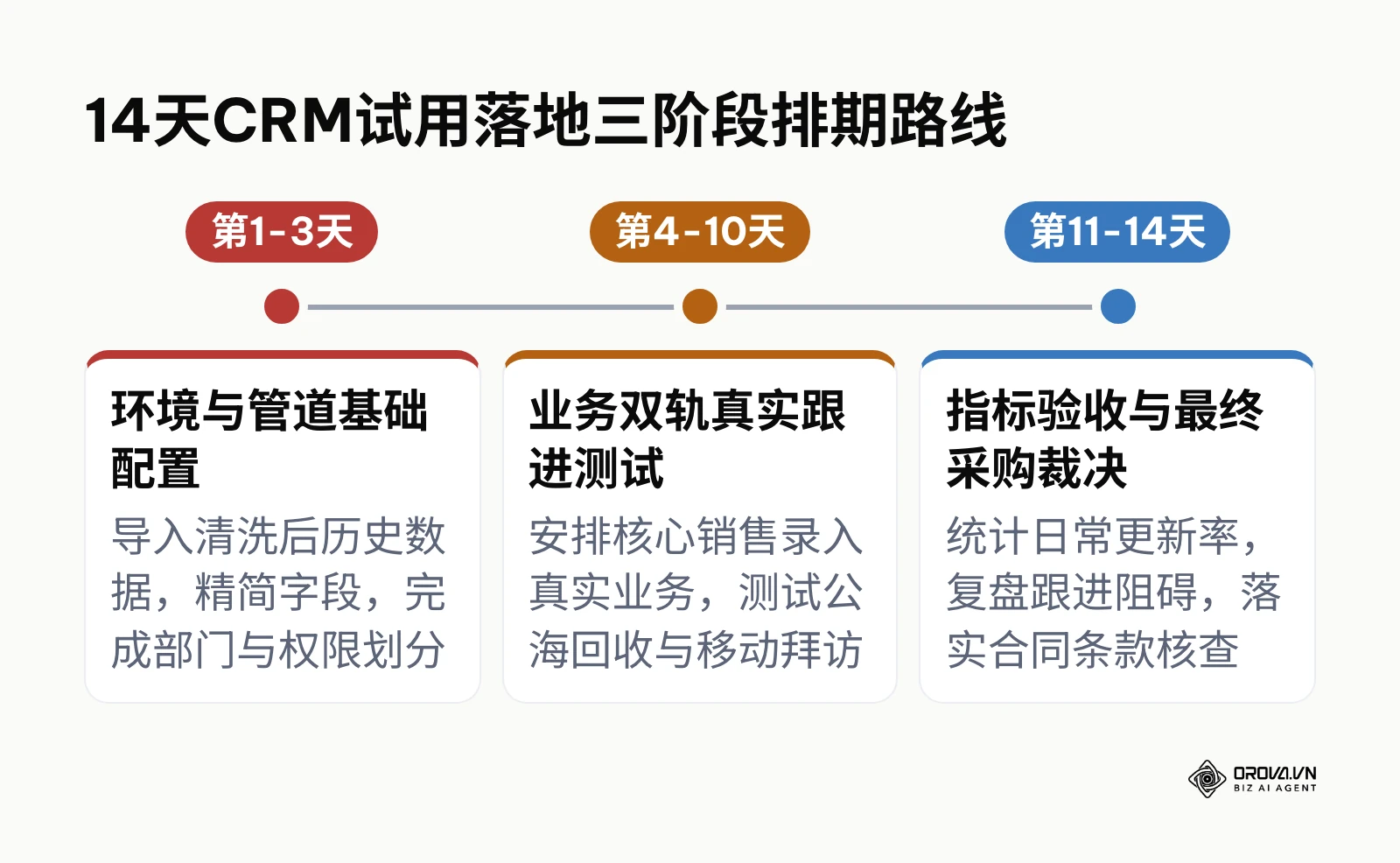 14天CRM试用落地三阶段排期时间线