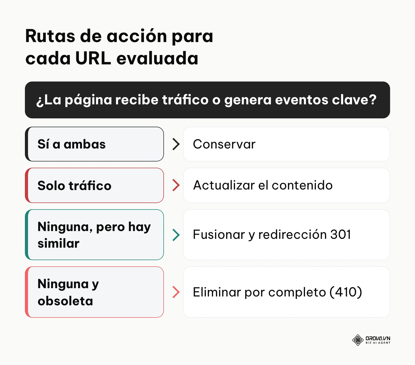 Árbol de decisiones basado en el rendimiento de tráfico y conversiones