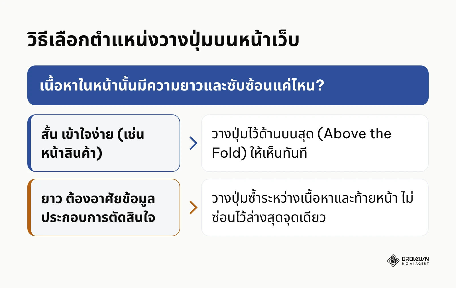 แผนผังการตัดสินใจเลือกจุดวางปุ่ม
