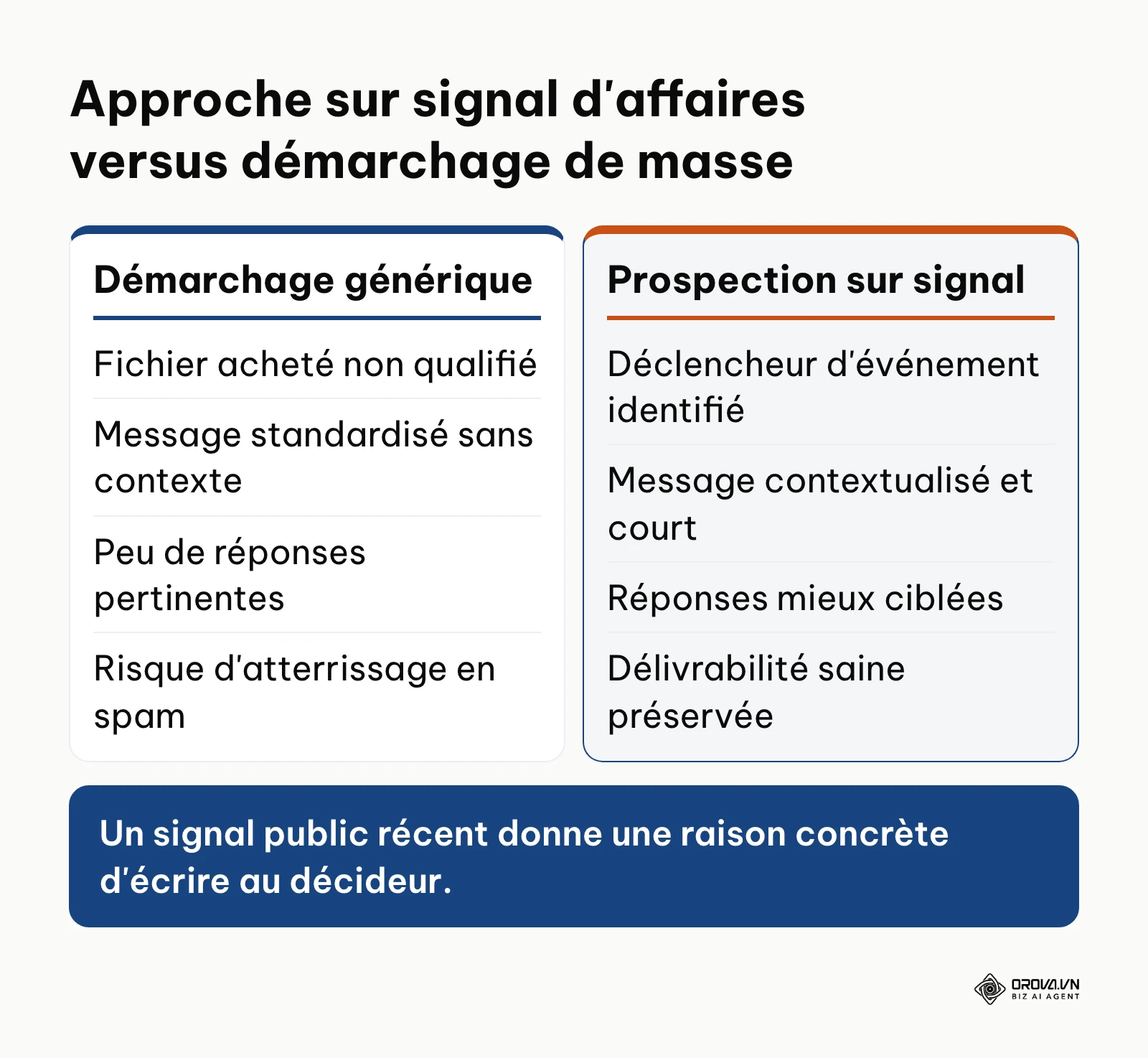 Comparatif entre la prospection commerciale de masse et la prise de contact contextuelle sur signaux réels.