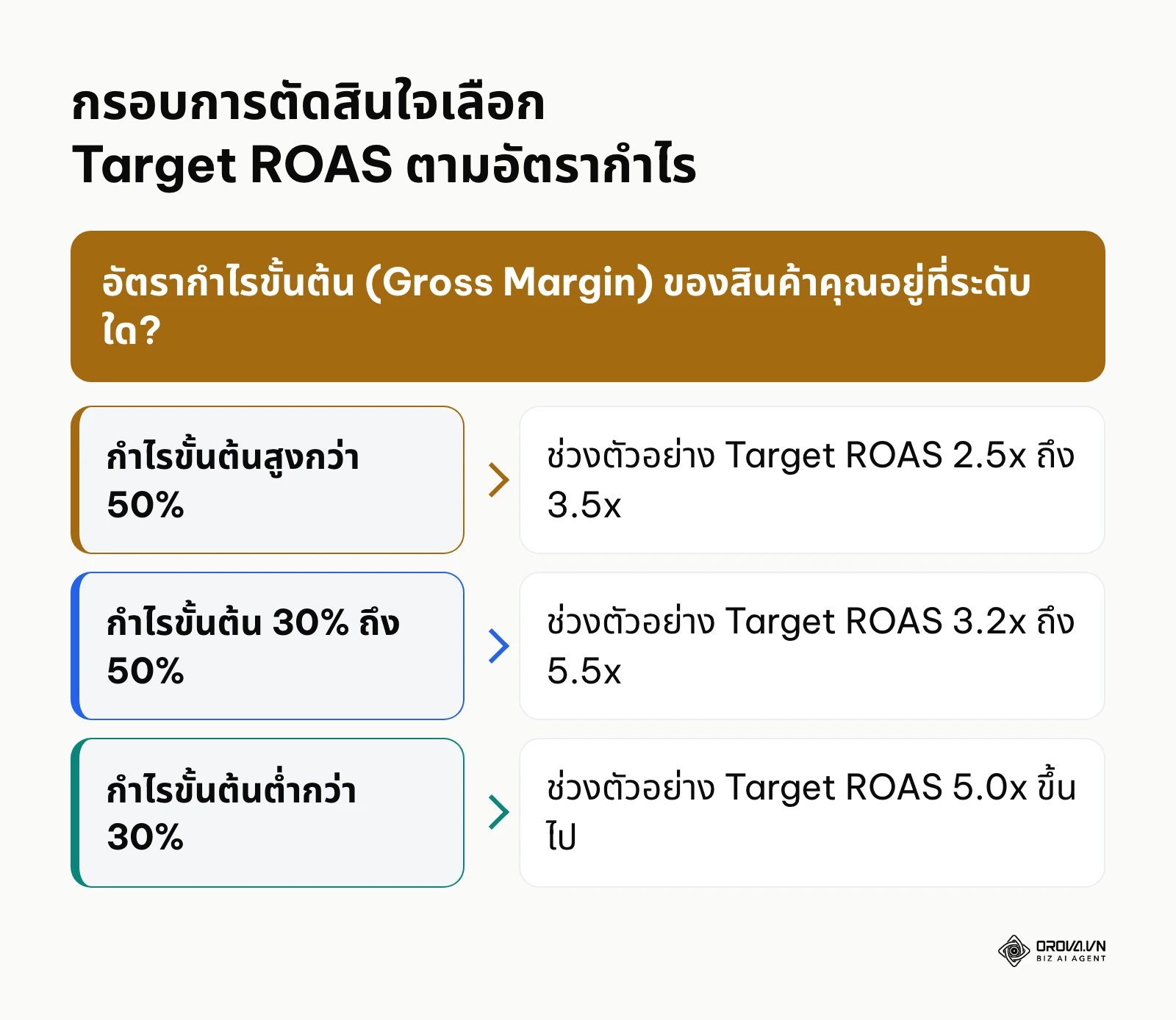 ผังกรอบการตัดสินใจกำหนดค่า Target ROAS ตามระดับอัตรากำไรขั้นต้นของสินค้าในธุรกิจอีคอมเมิร์ซ