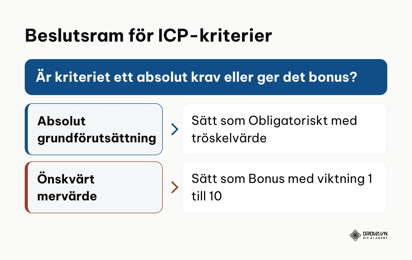Beslutsram för att kategorisera ICP-kriterier som obligatoriska eller bonuspoäng.