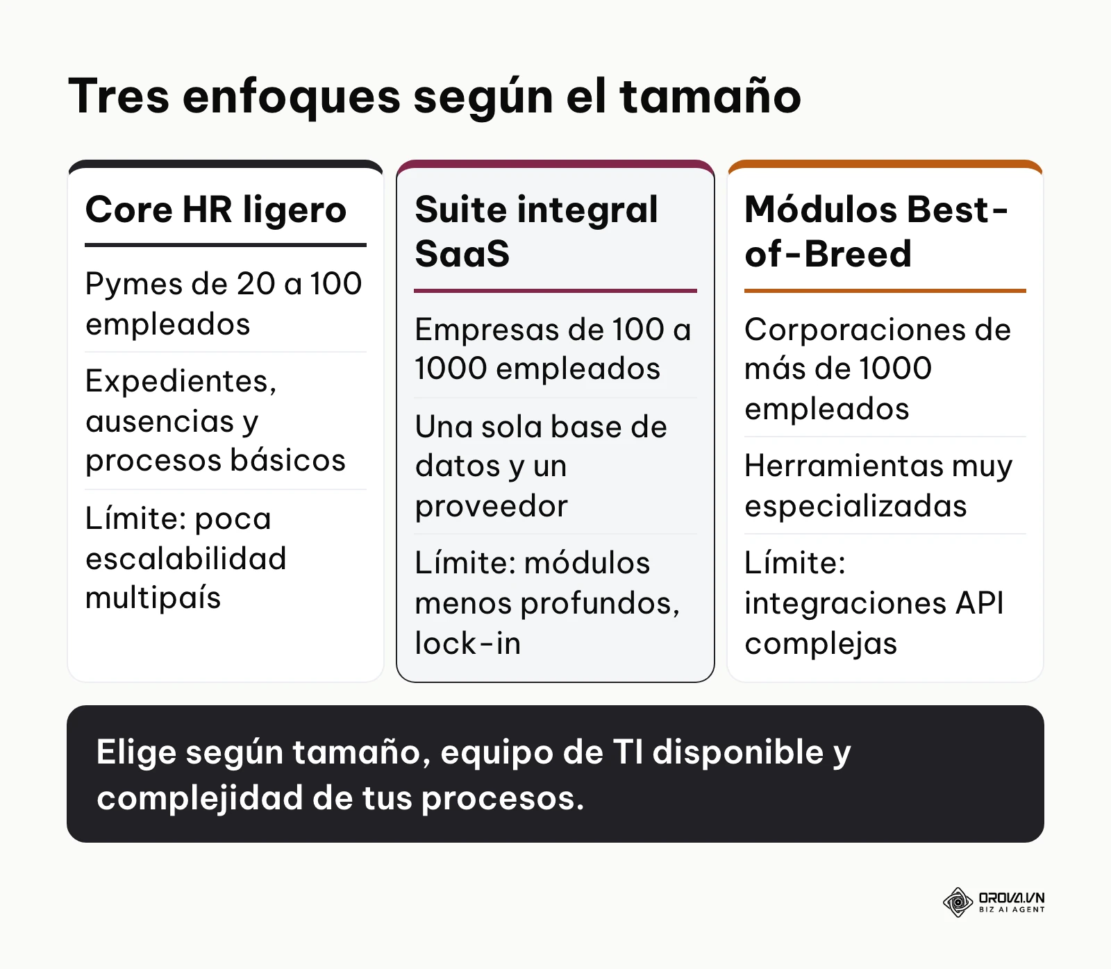 Comparación de tres enfoques de software de recursos humanos según el tamaño de la empresa